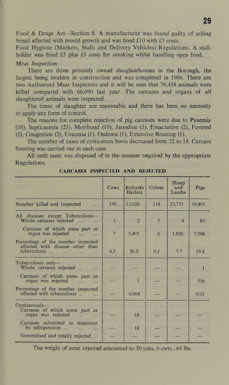 Food & Drugs Act—Section 8. A manufacturer was found guilty of selling bread affected with mould growth and was fined £10 with £5 costs. Food Hygiene (Markets, Stalls and Delivery Vehicles) Regulations. A stall- holder was fined £5 plus £1 costs for smoking whilst handling open food. Meat Inspection There are three privately owned slaughterhouses in the Borough, the largest being modem in construction and was completed in 1966. There are two Authorised Meat Inspectors and it will be seen that 76,488 animals were killed compared with 66,690 last year. The carcases and organs of all slaughtered animals were inspected. The times of slaughter are reasonable and there has been no necessity to apply any form of control. The reasons for complete rejection of pig carcases were due to Pyaemia (38), Septicaemia (23), Moribund (10), Jaundice (3), Emaciation (2), Fevered (2), Congestion (2), Uraemia (1), Oedema (1), Extensive Bruising (1). The number of cases of cysticercus bovis decreased from 22 to 18. Carcase freezing was carried out in each case. All unfit meat was disposed of in the manner required by the appropriate Regulations. CARCASES INSPECTED AND REJECTED Cows Bullocks Heifers Calves Sheep and Lambs Pigs Number killed and inspected 190 13,028 118 23,751 39,401 All diseases except Tuberculosis— Whole carcases rejected ... 1 2 5 4 83 Carcases of which some part or organ was rejected 7 3,405 6 1,826 7,568 Percentage of the number inspected affected with disease other than tuberculosis ... 4.2 26.2 9.1 7.7 19.4 Tuberculosis only— Whole carcases rejected ... 1 Carcases of which some part or organ was rejected — 1 — — 516 Percentage of the number inspected affected with tuberculosis — 0.008 — — 0.01 Cysticercosis— Carcases of which some part or organ was rejected 18 Carcases submitted to treatment by refrigeration — 18 Generalised and totally rejected ... — — — — — The weight of meat rejected amounted to 50 tons, 6 cwts., 64 lbs.