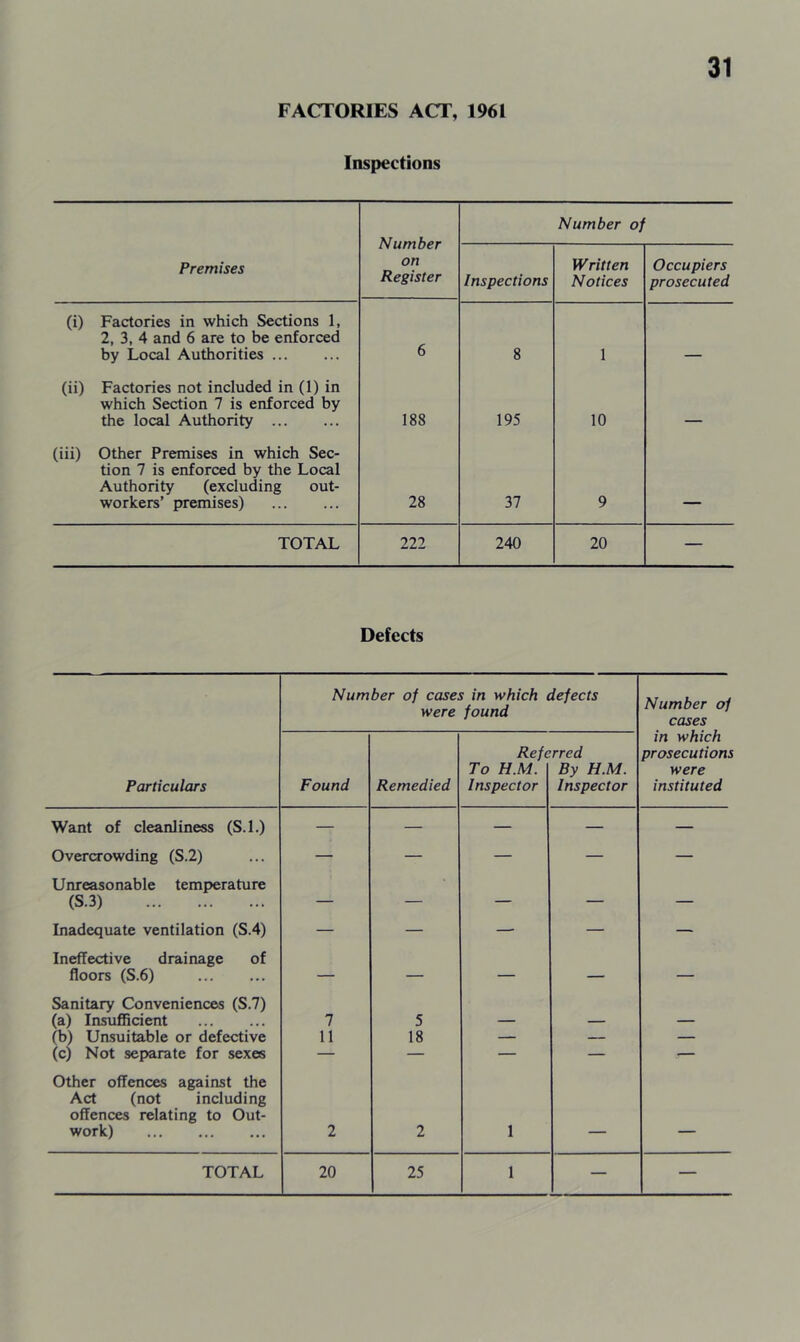 FACTORIES ACT, 1961 Inspections Number on Register Number of Premises Inspections Written Notices Occupiers prosecuted (i) Factories in which Sections 1, 2, 3, 4 and 6 are to be enforced by Local Authorities 6 8 1 (ii) Factories not included in (1) in which Section 7 is enforced by the local Authority 188 195 10 _ (iii) Other Premises in which Sec- tion 7 is enforced by the Local Authority (excluding out- workers’ premises) 28 37 9 TOTAL 222 240 20 — Defects Number of cases in which defects were found Number of cases Particulars Found Remedied Refe To H.M. Inspector rred By H.M. Inspector in which prosecutions were instituted Want of cleanliness (S.l.) — — — — — Overcrowding (S.2) — — — — — Unreasonable temperature (S.3) — — — — — Inadequate ventilation (S.4) — — — — — Ineffective drainage of floors (S.6) — — — — — Sanitary Conveniences (S.7) (a) Insufficient 7 5 — — — (b) Unsuitable or defective 11 18 — — — (c) Not separate for sexes — — — — — Other offences against the Act (not including offences relating to Out- work) 2 2 1 _ •Miv TOTAL 20 25 1 — —