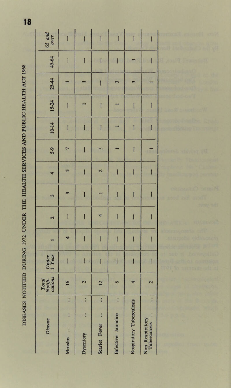 DISEASES NOTIFIED DURING 1972 UNDER THE HEALTH SERVICES AND PUBLIC HEALTH ACT 1968