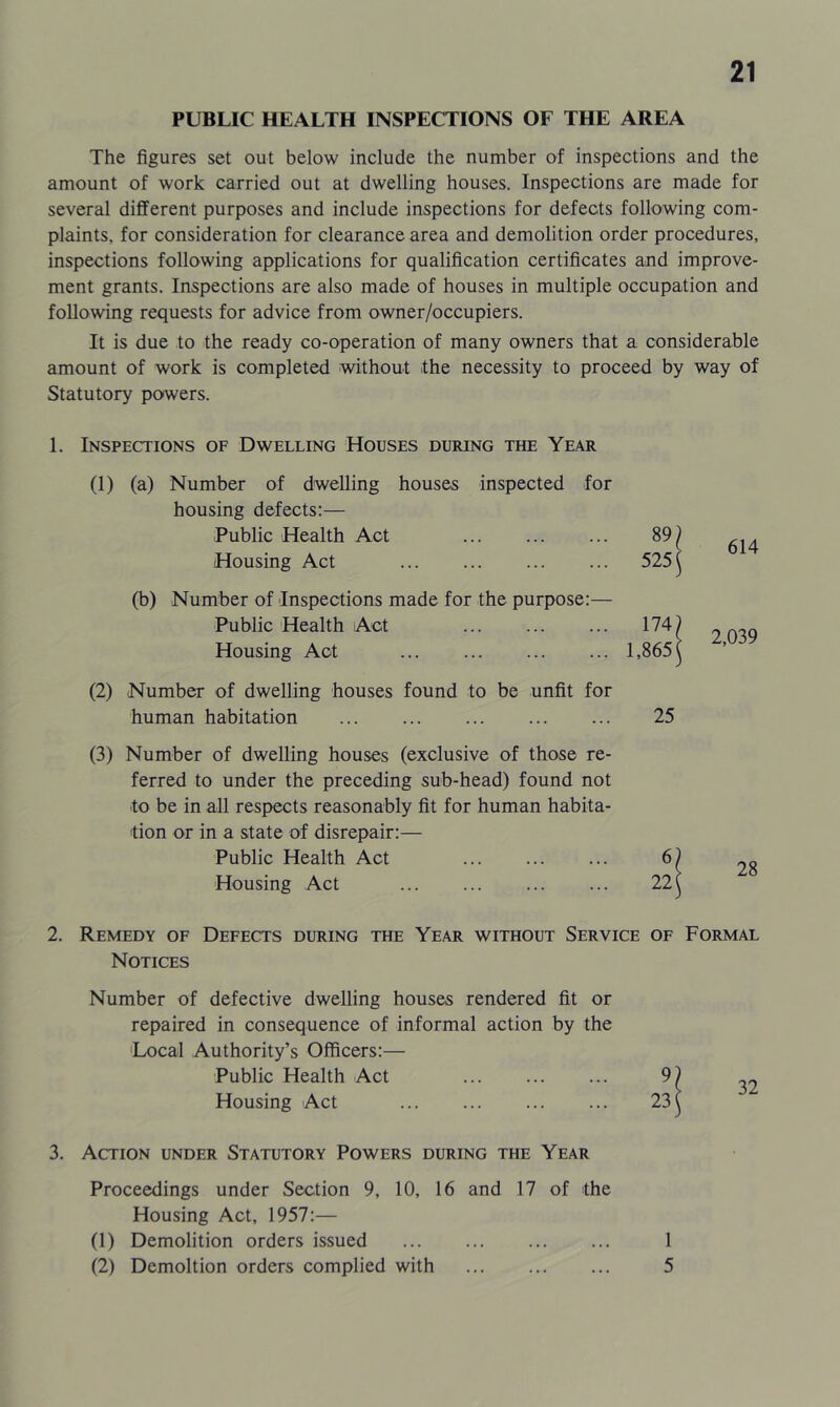 PUBLIC HEALTH INSPECTIONS OF THE AREA The figures set out below include the number of inspections and the amount of work carried out at dwelling houses. Inspections are made for several different purposes and include inspections for defects following com- plaints, for consideration for clearance area and demolition order procedures, inspections following applications for qualification certificates and improve- ment grants. Inspections are also made of houses in multiple occupation and following requests for advice from owner/occupiers. It is due to the ready co-operation of many owners that a considerable amount of work is completed without the necessity to proceed by way of Statutory powers. 1. Inspections of Dwelling Houses during the Year (1) (a) Number of dwelling houses inspected for housing defects:— Public Health Act 89 J Housing Act 525^ (b) Number of Inspections made for the purpose:— Public Health Act 174 ^ Housing Act 1,865 ^ (2) Number of dwelling houses found to be unfit for human habitation 25 614 2,039 (3) Number of dwelling houses (exclusive of those re- ferred to under the preceding sub-head) found not to be in all respects reasonably fit for human habita- tion or in a state of disrepair:— Public Health Act 6 Housing Act 22 2. Remedy of Defects during the Year without Service of Formal Notices Number of defective dwelling houses rendered fit or repaired in consequence of informal action by the Local Authority’s Officers:— Public Health Act 9) ^ Housing Act 23 ( 3. Action under Statutory Powers during the Year Proceedings under Section 9, 10, 16 and 17 of the Housing Act, 1957:— (1) Demolition orders issued 1 (2) Demoltion orders complied with 5