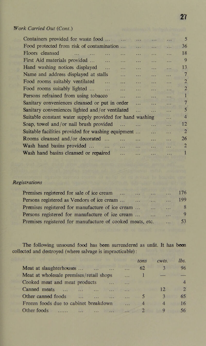 Work Carried Out (Cont.) Containers provided for waste food 5 Food protected from risk of contamination 36 Floors cleansed 18 First Aid materials provided 9 Hand washing notices displayed 13 Name and address displayed at stalls 7 Food rooms suitably ventilated 2 Food rooms suitably lighted 2 Persons refrained from using tobacco 1 Sanitary conveniences cleansed or put in order 7 Sanitary conveniences lighted and /or ventilated 5 Suitable constant water supply provided for hand washing ... 4 Soap, towel and/or nail brush provided 12 Suitable facilities provided for washing equipment 2 Rooms cleansed and/or decorated 26 Wash hand basins provided 2 Wash hand basins cleansed or repaired ... 1 Registrations Premises registered for sale of ice cream 176 Persons registered as Vendors of ice cream 199 Premises registered for manufacture of ice cream 8 Persons registered for manufacture of ice cream 9 Premises registered for manufacture of cooked meats, etc. ... 53 The following unsound food has been surrendered as unfit. It has been collected and destroyed (where salvage is impracticable): tons cwts. lbs. Meat at slaughterhouses 62 3 96 Meat at wholesale premises/retail shops ... 1 — — Cooked meat and meat products 4 Canned meats 12 2 Other canned foods 5 3 65 Frozen foods due to cabinet breakdown ... 4 4 16 Other foods 2 9 56