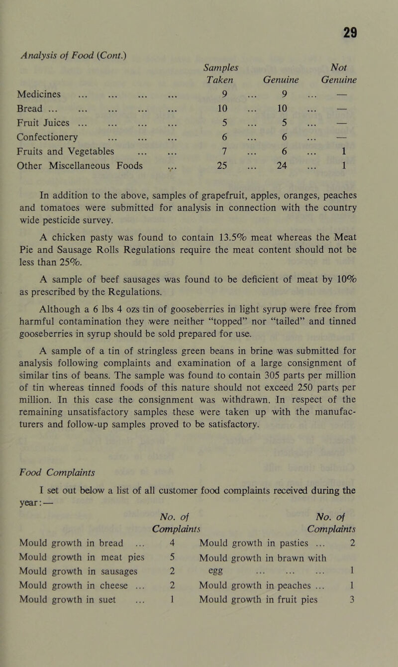 Analysis of Food (Cont.) Medicines Bread Fruit Juices Confectionery Fruits and Vegetables Other Miscellaneous Foods Samples Not Taken Genuine Genuine 9 9 — 10 10 — 5 5 — 6 6 — 7 6 1 25 24 1 In addition to the above, samples of grapefruit, apples, oranges, peaches and tomatoes were submitted for analysis in connection with the country wide pesticide survey. A chicken pasty was found to contain 13.5% meat whereas the Meat Pie and Sausage Rolls Regulations require the meat content should not be less than 25%. A sample of beef sausages was found to be deficient of meat by 10% as prescribed by the Regulations. Although a 6 lbs 4 ozs tin of gooseberries in light syrup were free from harmful contamination they were neither “topped” nor “tailed” and tinned gooseberries in syrup should be sold prepared for use. A sample of a tin of stringless green beans in brine was submitted for analysis following complaints and examination of a large consignment of similar tins of beans. The sample was found .to contain 305 parts per million of tin whereas tinned foods of this nature should not exceed 250 parts per million. In this case the consignment was withdrawn. In respect of the remaining unsatisfactory samples these were taken up with the manufac- turers and follow-up samples proved to be satisfactory. Food Complaints I set out below a list of all customer food complaints received during the year:— No. of No. of Complaints Complaints Mould growth in bread ... 4 Mould growth in meat pies 5 Mould growth in sausages 2 Mould growth in cheese ... 2 Mould growth in suet ... 1 Mould growth in pasties ... 2 Mould growth in brawn with egg 1 Mould growth in peaches ... 1 Mould growth in fruit pies 3