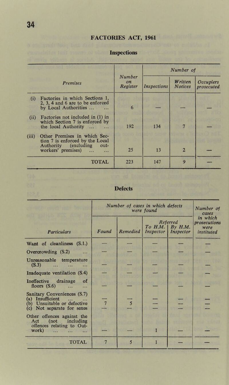 FACTORIES ACT, 1961 Inspections Number on Register Number of Premises Inspections Written Notices Occupiers prosecuted (i) Factories in which Sections 1, 2, 3, 4 and 6 are to be enforced by Local Authorities 6 (ii) Factories not included in (1) in which Section 7 is enforced by the local Authority 192 134 7 _ (iii) Other Premises in which Sec- tion 7 is enforced by the Local Authority (excluding out- workers’ premises) 25 13 2 TOTAL 223 147 9 — Defects Number of cases in which defects were found Number of cases Particulars Found Remedied Refi To H.M. Inspector zrred By H.M. Inspector in which prosecutions were instituted Want of cleanliness (S.l.) — — — — — Overcrowding (S.2) — — — — — Unreasonable temperature (S.3) — — — — — Inadequate ventilation (S.4) — — — — — Ineffective drainage of floors (S.6) — — — — — Sanitary Conveniences (S.7) (a) Insufficient — — — — — (b) Unsuitable or defective 7 5 — — — (c) Not separate for sexes — — — — — Other offences against the Act (not including offences relating to Out- work) ___ 1 TOTAL 7 5 1 — —