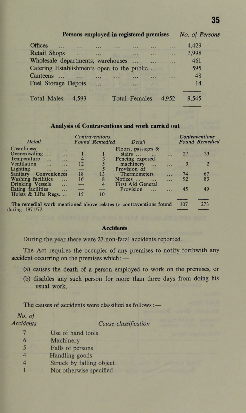 Persons employed in registered premises No. of Persons Offices • • • • • • . . . ••• ••• 4,429 Retail Shops • . . ... ... • • • , • • 3,998 Wholesale departments. warehouses • . . ... ... 461 Catering Establishments open to the public 595 Canteens ... , . . ... 48 Fuel Storage Depots ... ... 14 Total Males 4,593 Total Females 4,952 9,545 Analysis of Contraventions and work carried out Contraventions Contraventions Detail Found. Remedied Detail Found Remedied Cleanliness Floors, passages & Overcrowding 1 1 stairs 27 23 Temperature 4 3 Fencing exposed Ventilation 12 5 machinery 3 2 Lighting — 5 Provision of Sanitary Conveniences 18 13 Thermometers 74 67 Washing facilities 16 8 Notices 92 83 Drinking Vessels — 4 First Aid General Eating facilities Provision 45 49 Hoists & Lifts Regs. ... 15 10 The remedial work mentioned above relates to contraventions found 307 273 during 1971/72 Accidents During the year there were 27 non-fatal accidents reported. The Act requires the occupier of any premises to notify forthwith any accident occurring on the premises which: — (a) causes the death of a person employed to work on the premises, or (b) disables any such person for more than three days from doing his usual work. The causes of accidents were classified as follows: — No. of Accidents 1 6 5 4 4 1 Cause classification Use of hand tools Machinery Falls of persons Handling goods Struck by falling object Not otherwise specified