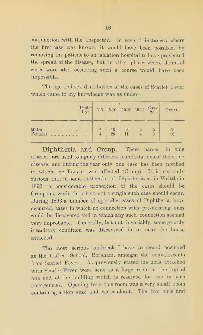 conjunction with the Inspector. In several instances where the first case was known, it would have been possible, by removing the patient to an isolation hospital to have prevented the spread of the disease, but in other places where doubtful cases were also occurring such a course would have been impossible. The age and sex distribution of the cases of Scarlet Fever which came to my knowledge was as under— Under lyr. 1-5 5-10 10-15 15-25 Over 25. Total. 7 15 8 2 3 35 50 Feniale.s ... 4 28 11 4 3 Diphtheria and Croup. These names, in this district, are used to signify different manifestations of the same disease, and during the year only one case has been notified in which the Larynx was affected (Croup). It is certainly curious that in some outbreaks of Diphtheria as in Writtle in 1892, a considerable proportion of the cases should be Croupous, whilst in others not a single such case should occur. During 1893 a number of sporadic cases of Diphtheria, have occurred, cases in which no connection with pre-existing ones could be discovered and in which any such connection seemed very improbable. Generally, but not invariably, some grossly insanitary condition was discovered in or near the house attacked. The most serious outbreak I have to record occurred at the Ladies’ School, Boreham, amongst the convalescents from Scarlet Fever. As previously stated the girls attacked with Scarlet Fever were sent to a largo room at the top of one end of the building which is reserved for use in such emergencies. Opening from this room was a very small room containing a slop sink and water-closet. The two girls first