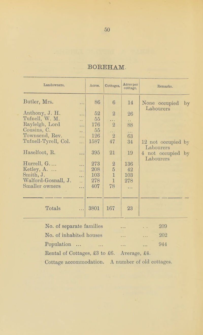 BOREHAM. Landowners. Acres. Cottages. Acres per cottage. Remarks. Butler, Mrs. 8G 6 14 None occupied by ■Labourers Anthony, J. H. 52 2 26 Tufnell, W. M. 55 Rayleigh, Lord 176 2 88 Cousins, C. 55 Townsend, Rev. 126 2 63 Tufnell-Tyrell, Col. 1587 47 34 12 not occupied b}’ Labourers Haselfoot, R. 395 21 19 4 not occupied by Labourers Murrell, G.... 273 2 136 Ketley, A. ... 208 5 42 Smith, J. 103 1 103 Walford-Gosnall, J. 278 1 278 Smaller owners 407 78 ... Totals 3801 167 23 No. of separate families ... . . 209 No. of inhabited houses ... ... 202 Population ... ... ... ... 944 Eental of Cottages, £3 to £6. Average, £4. Cottage accommodation. A number of old cottages.