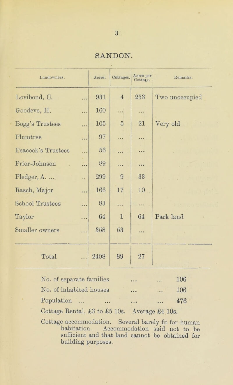 3 SAND ON. Laudownci's. Acres. Cottages. Acres per Cottage. 1 Remarks. Lovibond, C. 931 4 233 Two unoccupied Goodeve, H. 160 ... ... Bogg’s Trustees 105 5 21 Very old Plurntree 97 ... * * * Peacock’s Trustees 56 ... ... Prior-Johnson 89 ... ... Pledger, A. ... 299 9 33 Basch, Major 166 17 10 School Trustees 83 ... ... Taylor 64 1 64 Park land Smaller owners 358 53 Total 2408 89 27 No. of separate families ... ... 106 No. of inhabited houses ... ... 106 Population ... ... ... ... 476 Cottage Eental, £3 to £5 10s. Average £4 lOs. Cottage accommodation. Several barely fit for human habitation. Accommodation said not to be sufficient and that land cannot be obtained for building purposes.