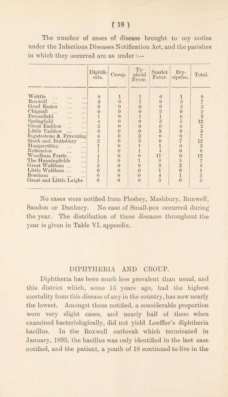 The number of cases of disease brought to my notice under the Infectious Diseases Notification Act, and the parishes in which they occurred are as under :— Diphth- eria. Croup. Ty- phoid Fever. 1 Scarlet Fever. Ery- sipelas. Total. Writtle 0 1 1 6 1 9 Roxwell 3 0 1 0 3 7 Good Easter 0 0 0 0 3 3 Chignall 0 0 0 2 0 2 Broomfield 1 0 1 1 0 3 Springfield 4 0 0 3 5 12 Great Baddow 2 0 0 0 0 2 Little Baddow 0 0 0 8 0 3 Ingatestone & Eryerning 4 0 3 0 0 7 Stock and Buttsbury ... 2 0 3 0 7 12 IVTargaretting 1 0 1 0 3 Kettendon 1 0 1 4 0 6 Woodham Ferris... I 0 0 11 0 12 The Hanningfields 1 0 1 0 5 7 Great Waltham 3 0 0 3 2 8 Little Waltham 0 0 0 1 0 1 Boreham ... 0 0 0 4 1 o Great and Little Leighs 0 0 0 5 0 5 No cases were notified from Pleshey, Mashbury, Eunwell, Sandon or Danbury. No case of Small-pox occurred during the year. The distribution of these diseases throughout the year is given in Table YI. appendix. DIPHTHEEIA AND CEOUP. Diphtheria has been much less prevalent than usual, and this district which, some 15 years ago, had the highest mortality from this disease of any in the country, has now nearly the lowest. Amongst those notified, a considerable proportion were very slight cases, and nearly half of them when examined bacteriologically, did not yield Loeffier’s diphtheria bacillus. In the Eoxwell outbreak which terminated in January, 1895, the bacillus was only identified in the last case notified, and the patient, a youth of 18 continued to live in the