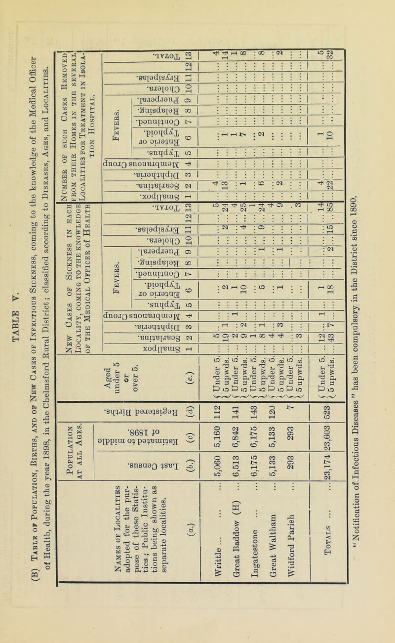 (B) Table of Population, Births, and op New Cases of Infectious Sickness, coming to the knowledge of the Medical Officer of Health, during the year 1898, in the Chelmsford Rural District; classified according to Diseases, Ages, and Localities. ^ ^ H Z U ◄ CO w o 05 M H 03 Z o ^ pa w ® O O en <5 G hP H H < G u i CO g CO » •UVIOJ, 3 rt< rH QO C30 cq IP cq (M •Buiodislja ;:^ •UJOioqo 2 Fevers. qB.i8dJ9n(j 03 •Sui8d'B[9g 00 •p9nui:fuoQ i> JO otJ8;jug[ •snqdXj, in dnojQ suou'Baqui0i\[ tp | 1 •'BU9q:4qdiQ <n | 1 *'BUiq'B[JBOg cq T? CO cq 1 cq 1 cq •xodiiuiug .-1 1 ; ; 1 00 •iviox iOTjirriOi—. CO (M (M (M •8'Biodis^j[;j Ok o CO » o •'BjaioqQ CO 05 > q-Bjecijanj 05 •Saisd'B|8):|- 00 •p8nui:^no0 i> ■pioqd^j, JO oija^^ug; CO •snqdijj 10 H dnojQsnou'Bjquia]^ t? •'Buaq^qdiQ; co xod[i'Bing Cq i-H O p-i : cq 05 iOC5cqo5i-ioO’^'^ cq 1 QO cq CO 10 \o U O o u u tDr^ o 05 ^ g O ^ 03 ^ CD ^ CD ^ CD ^ CQ ^'t3 'o p.'o p.-a a-a a, dawpcaposP^ •8q^Jig p9J858lS8g ^ 112 141 143 120 7 523 Population AT ALL Ages. •8681 }o ^ 9ippiui o;} po^fumi^sg; 'ii' 5,160 6,842 6,175 5,133 293 CO O co^ CO cq •snsn9Q qsuq; .o' 5,060 6,513 6,175 5,133 293 23,174 CO S.2 d ^ -u P- c3 ’.n -P OQ H © w o O O CO o p J3 Sk -4^ = T3 ... CO 05 Ed S O- © *< rS iz; d d 50 fe © 3 O • ^ ;g © =w ^ '® O -2 .. (0 CQ CO d o d o *43 &£ O d ^ d ce p. © OQ w o T? TS d -u d © (h a © d o d to d d fe: d © O d Ph CO j-a < H O H Notification of Infectious Diseases ” has been compulsory in the District since 1890.