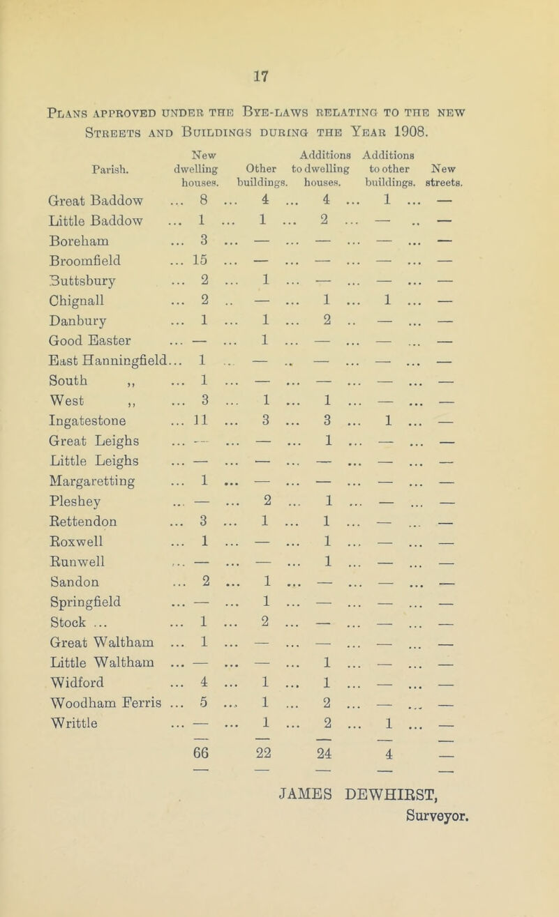 Plans approved under the Bye-laws relating to the new Streets and Buildings during the Year 1908. Parish. New dwelling Other Additions to dwelling Additions to other New houses. buildings, houses. buildings. streets. Great Baddow ... 8 ... 4 ... 4 ... 1 ... — Little Baddow .. 1 ... 1 ... 2 ... — — Borekam ... 3 ... — ... — ... — ... — Broomfield ... 15 ... — ... — ... — ... — Buttsbury ... 2 1 ... — ... — ... — Chignall ... 2 — ... 1 ... 1 ... — Danbury ... 1 ... 1 ... 2 .. — ... — Good Easter ... — 1 ... — ... — ... — East Hanningfield .. 1 — — ... — ... — South ,, ... 1 ... — ... — ... — ... — West ,, ... 3 1 1 ... — ... — Ingatestone ... 11 ... 3 ... 3 ... 1 ... — Great Leigbs ... — ... — ... 1 ... — ... — Little Leigbs ... — ... •— ... — ... — ... — Margaretting ... 1 • • • ... — ... — ... — Plesbey ... — ... 2 1 ... — ... — Rettendon ... 3 ... 1 1 ... — — Roxwell ... 1 ... — ... 1 ... — — Runwell ... — ... — ... 1 ... — — Sandon ... 2 ... 1 ... — ... — -— Springfield ... — ... 1 ... — ... — — Stock ... ... 1 ... 2 — ... — — Great Waltham ... 1 ... — — — — Little Waltham ... — ... — ... 1 ... — — Widford ... 4 ... 1 ... 1 ... — — Woodham Ferris ... 5 .... 1 ... 2 ... — — Writtle ... — 1 ... 2 ... 1 ... — — — — — 66 22 24 4 — —. — — - JAMES DEWHIRST, Surveyor.