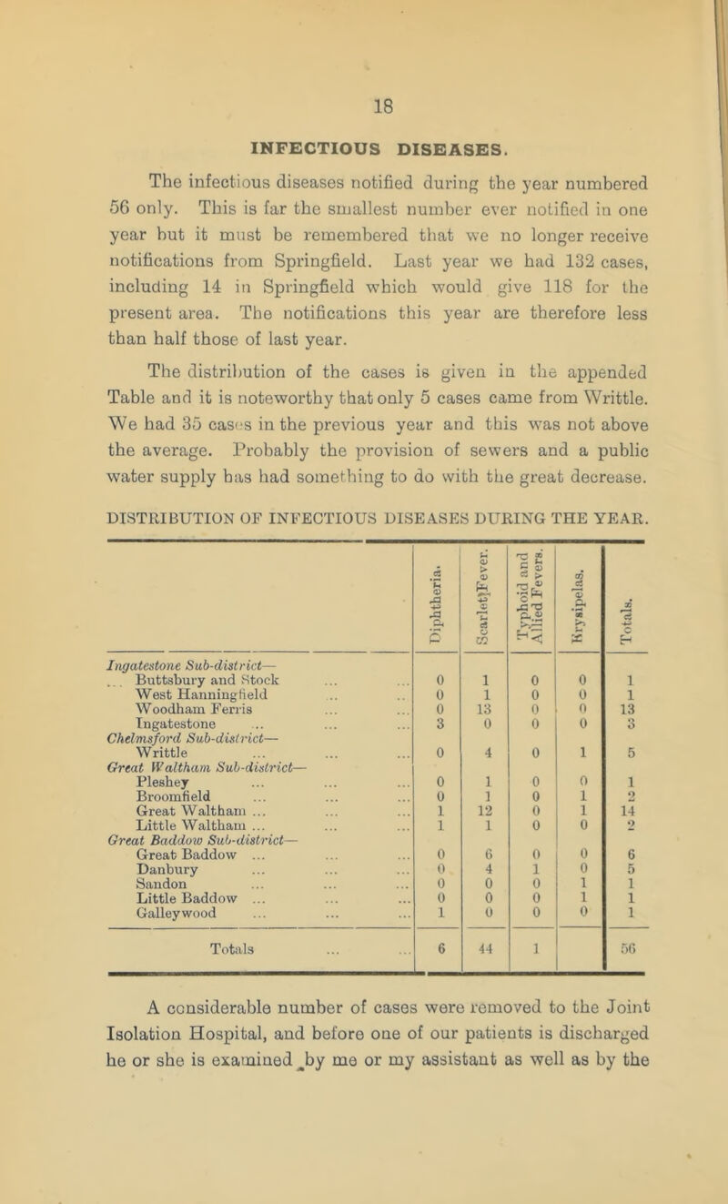 INFECTIOUS DISEASES. The infectious diseases notified during the year numbered 56 only. This is far the smallest number ever notified in one year but it must be remembered that we no longer receive notifications from Springfield. Last year we had 132 cases, including 14 in Springfield which would give 118 for the present area. The notifications this year are therefore less than half those of last year. The distribution of the cases is given in the appended Table and it is noteworthy that only 5 cases came from Writtle. We had 35 casus in the previous year and this was not above the average. Probably the provision of sewers and a public water supply has had something to do with the great decrease. DISTRIBUTION OF INFECTIOUS DISEASES DURING THE YEAR. Diphtheria. u <v > © PR ST © c8 o CO Typhoid and Allied Fevers. co £ *3 >> X Totals. Ingatestone Sub-district— Buttsbury and Stock 0 i 0 0 1 West Hanningtield 0 i 0 0 1 Woodham Ferris 0 13 0 0 13 Ingatestone 3 0 0 0 3 Chelmsford Sub-district— Writtle 0 4 0 1 5 Great Waltham Sub-district— Pleshey 0 1 0 0 1 Broomfield 0 1 0 1 2 Great Waltham ... I 12 0 1 14 Little Waltham ... 1 1 0 0 2 Great Baddow Sub-district— Great Baddow ... 0 6 0 0 6 Danbury 0 4 1 0 5 Sandon 0 0 0 1 1 Little Baddow ... 0 0 0 1 1 Galley wood 1 0 0 0 1 Totals 6 44 1 5G A considerable number of cases were removed to the Joint Isolation Hospital, and before one of our patients is discharged he or she is examined Jay me or my assistant as well as by the