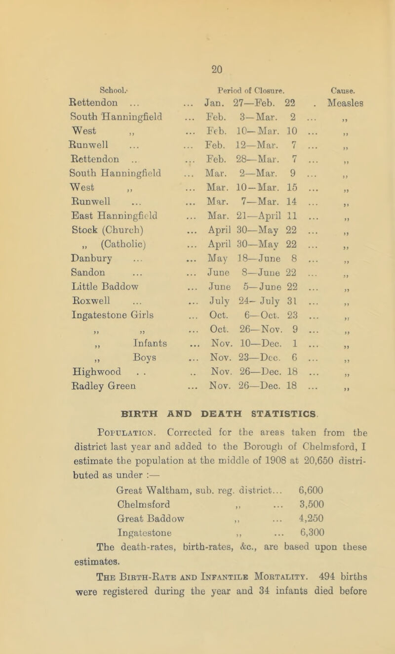 School.- Period of Closure. Cause. Rettendon ... Jan. 27- •Feb. 22 Measles South Hanningfield ... Feb. 3- -Mar. 2 ... )9 West ,, ... Feb. 10- -Mar. 10 ... yy Runwell ... Feb. 12— -Mar. 7 ... yy Rettendon ... Feb. 28- -Mar. 7 ... y y South Hanningfield ... Mar. 2- -Mar. 9 ... yy West ,, ... Mar. 10- -Mar. 15 ... yy Runwell ... Mar. 7- -Mar. 14 ... y» East Hanningfield ... Mar. 21- -April 11 ... yy Stock (Church) ... April 30- -May 22 ... yy ,, (Catholic) ... April 30- -May 22 ... yy Danbury ... May 18- -June 8 ... yy Sandon ... June 8- -June 22 ... yy Little Baddow ... June 5- -June 22 ... yy Roxwell ... July 24- - July 31 ... y y Ingatestone Girls ... Oct. 6- -Oct. 23 ... yy yy yy ... Oct. 26- —Nov. 9 ... i y ,, Infants ... Nov. 10- —Dec. 1 ... yy » Boys ... Nov. 23- —Dec. 6 ... y y Highwood . . Nov. 26- —Dec. 18 ... yy Radley Green ... Nov. 26- —Dec. 18 ... yy BIRTH AND DEATH STATISTICS Population. Corrected for the areas taken from the district last year and added to the Borough of Chelmsford, I estimate the population at the middle of 1908 at 20,650 distri- buted as under :— Great Waltham, sub. reg. district... 6,600 Chelmsford yy • • • 3,500 Great Baddow >i • • • 4,250 Ingatestone yy • • • 6,300 The death-rates, birth-rates, &c., are based upon these estimates. The Birth-Rate and Infantile Mortality. 494 births were registered during the year and 34 infants died before