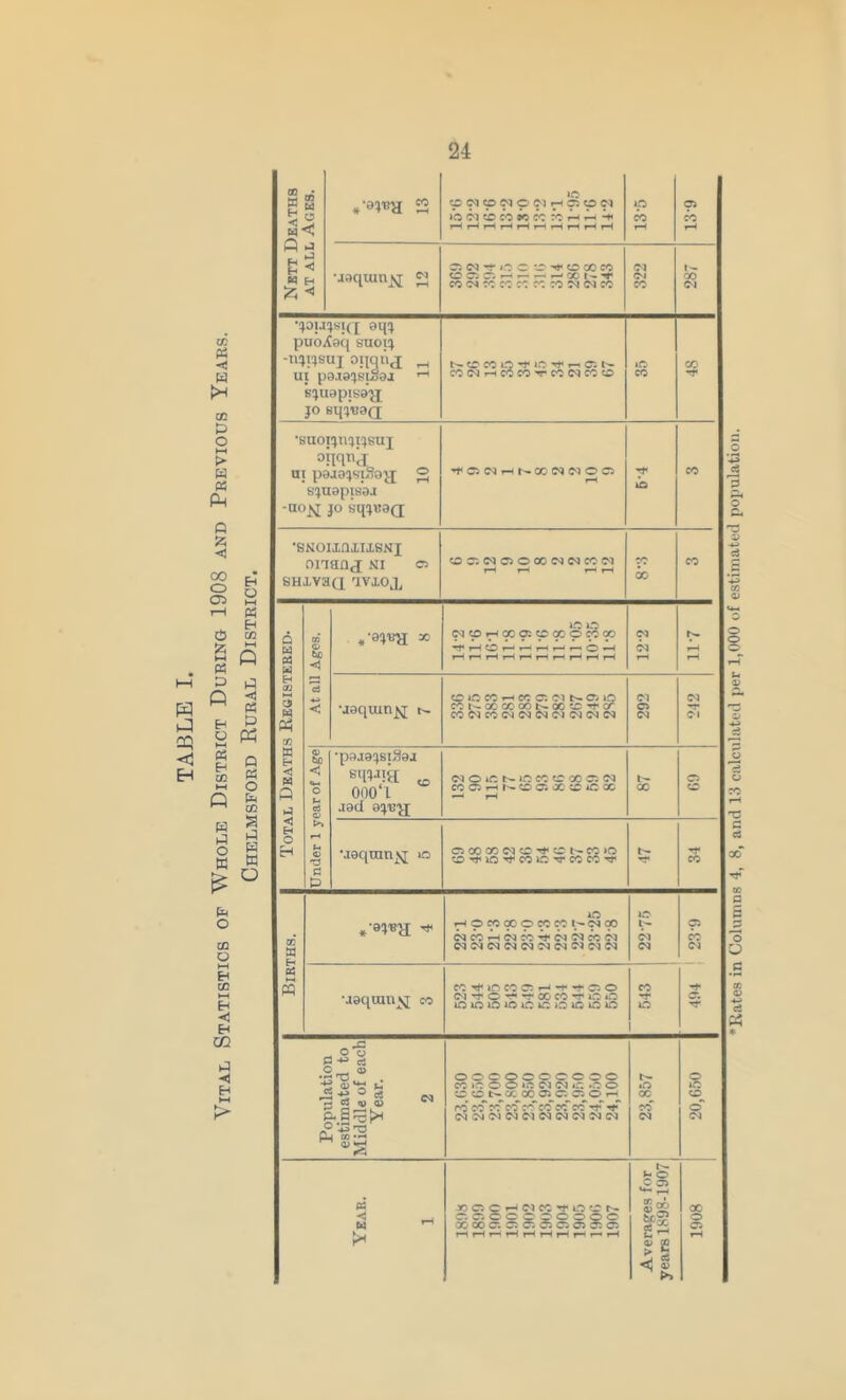 PS < p O h-( i> H PS PU 55 H oo o Cl tH o PS <$ g B Q PS PS Eh co 0 PS o => s w § A M O H w w 5 o pH o co o t-H EH cc *-h H < Eh CO A EH ►H Nett Deaths at all Ages. #-a;t!a ” 10 ^Cl^>ClpCl7-<C5CDCl JtO Ol CD CO 30 CC CO r-H r—( *H rH rH rH rH rH r-l rH rH rH rH ip cc rH 05 CO rH uaqura^j 2 Ci Cl rf O © CC -«t- CO 00 CO CD 05 O. — — — CO Cl CC CO CC CO CONINW 322 287 •cpupjtfi am -m^suj oqqt'ij „ sjuapisa-jj jo sqjuaQ t— cocoip'J‘io^i-»05i>- COCMrHCOCO'TCCClCOCD »C CO ss •suojjnjijsuj °iiqnj ui paaajsiSag ® sjuapisai -uojq J° sqjeaQ ’fOSNHNWNNOO rH Tfl id CO •s SH NOILrUILSNI onaflj ni o ivaQ tvj.0,1, oo:noo«nwccw rH rH r-H rH cc CO CO At all Ages. * 'OJVJI X ID o W^HCCOICOCpcOOO -tHCr-HrHr-r-OH rH rH rH rH H rH rH rH rH rH 12-2 117 COCOHCCC.IMNCJO Cl Under 1 year of Age •pajajsiSaj sTwk w 000T jad (M O »T. N in « C 00 c: w CCC.r-NOClX^CX ^H rH 00 © CO ueqmn^ o C50oaocicc^cDt^co»o t— Births. -h 40 rHOCCCOOCCCCl^OlOO <^co^hoicctj«ciciccci NWNINNNINPJNN 2275 05 CC Cl •jaqumjj co CCM'lOeCCHHHT.O (N HO H -r X CO *T C *D imo io io ic ic o in o no 543 -* Population estimated to Middle of each Year. 2 CO 1C C O KD Cl Cl iO. .o o CCNXOOOJC'CIOh ro co*ccco cc*cocc~ coTrjT C1O1<M01<MC1C1O1CI<M 23,857 20,650 Year. 1 xccrJwec'tocN c.c.ooc © © © © © 00 oo C*. 05 CO 05 C5 05 CO 05 HHhHHHHHhH Averages for 1 years 1898-1907 1908