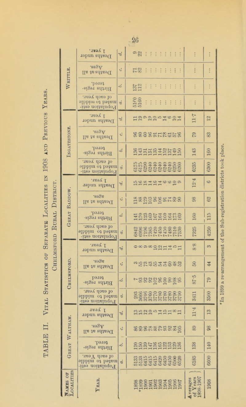 TABLE II. Vital Statistics of Separate Localities in 1908 and Previous Years. •awA x japun Sip-HOQ ©* .:::::: : •saSy \[M ^Sq^TJDQ t^co : : ►—< BS £ •paia* t>. w :::::: i : -siSaa sqjjtg coh •JuaA ipea jo aipppn pa^uiu a. co ::::::: : -IJS9 UOIJUjndoj ••ircaA \ aapun sqi'eaQ rH ■saSy rJi <1 •paaa^ £ -siSaa sijjjig -o •.reaA qoua jo ajppiui 03 paij'Bui Hr-WCICHNNW CM (M CM -ijsa uo;jB|udorj M'BaA x Hf is aapun sq^TsaQ; rH *—■ rH rH *H n i-4 o •saSe OOCCC'.M’JCHHOIO rH T—1 rH r—• 00 CM <: CQ |p? sq^aQ ° •pa.ia^ 03 •jnaA ipisa jo ajppiui pa^rn HCiOXiMlO lOXHCC X C h ec *r -r -r Tf O O CM co o CM -ijsa uotji?judocx CO'ONN t>- t— t>- l- b- b- •auaA x OOOOOOOCNrH^lOr- 00 CO aapun sq^aQ 53 H rH rH rH rH 00 d •saS'B CO lO CO CO O Hf '■f o cc c^ o H- o Xt'B ^t3 sq^a(j iCNH-OiOO^rNO o HT paaa:* NXC'lCDMCOOXl.O ip C5 o -siSaa sqjatg C5C5G5OC5OC50C5 rH rH r 00 1- •juaA ijo^a jo <M co i~ t- tr t- b- tr ir aippiui paiyem 53 TT IO -lisa uonijpidOfX COCOCOCOCOCOCOCOCO CO CO jeaA x COiOWOiO’tOHXH Tt< CO ta aapun sq^aQ Hr HH rH —« r-H rH rH 33 H •saSy tCOXXXOXN'fO o 00 < & ip* ^ sq^OQ; XXO^tHXNOlC.XO oo o* •paaa^ OOO5N0ONMO«O <MOCOrt<CO:0<MiO<MCO rH rH rH rH rH rH rH r-H rH rH 00 o < J « O -s;Sa.i sqjatjx CO rH •ava a qaua jo CO CO KO lO IO O O O Q o o CO ajppiui pa^tuu e CO X H H H Cl IO O C tM HHt-r’r't’tHiOio lOiO'vDXXOOTCX 00 rH -ijsa uotjiqndoj o CO <r. 03 XOOHWWTl'OtDS CO u H •< 05000000000 OOOOOOOOOOOO ^2r o C <1 05 o h * oo 05 l> «*H 00 ^ ® rH In 1899 a re-arrangement of the Sub-registration districts took place.