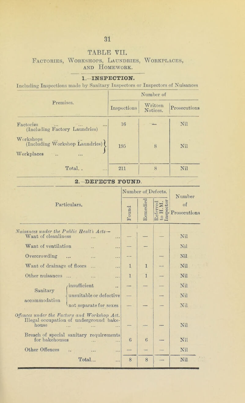 TABLE VII. Factories, Workshops, Laundries, Workplaces, and Homework. 1.- INSPECTION. Including Inspections made by Sanitary Inspectors or Inspectors of Nuisances Number of Premises. Inspections Written Notices. Prosecutions Factories (Including Factory Laundries) 10 — Nil Workshops ... ... (Including Workshop Laundries) f 195 8 Nil Workplaces .. ... J Total. . 211 8 Nil 2.—DEFECTS FOUND Number of.Defects. Particulars. Found Remedied Referred to H.M. Inspector of Prosecutions Nuisances under the Public Hcalt'i Acts— Want of cleanliness Nil Want of ventilation — — Nd Overcrowding .. — — Nil Want of drainage of floors ... 1 1 — Nil Other nuisances 1 1 — Nil /insufficient Nil Sanitary unsuitable or defective — — Nil accommodation not separate for sexes — — — Nil Offences under the Factorp and Workshop Act. Illegal occupation of underground bake- house Nil Breach of special sanitary requirements for bakehouses G 6 — Nil Other Offences .. — — — Nil