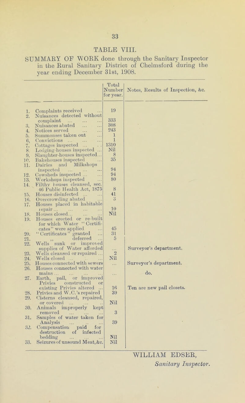 TABLE VIII. SUMMARY OF WORK done through the Sanitary Inspector in the Rural Sanitary District of Chelmsford during the year ending December 31st, 1908. Total Number for year. Notes, Results of Inspection, &c. 1. Complaints received 19 2. Nuisances detected without complaint ... 333 3. Nuisances abated 308 4. Notices served 243 5. Summonses taken out 1 6, Convictions 1 7. Cottages inspected 1310 8. Lodging-houses inspected ... Nil 9. Slaughter-houses inspected... 8 10. Bakehouses inspected 35 11. Dairies and Milkshops inspected 94 12. Cowsheds inspected ... 94 13. Workshops inspected 80 14. Filthy houses cleansed, sec. 46 Public Health Act, 1875 8 15. Houses disinfected 41 16. Overcrowding abated o 17. Houses placed in habitable i epair 10 18. Houses closed Nil 19. Houses erected or re-built for which Water “ Certifi- cates” were applied 45 20. “ Certificates ” granted 31 21. def ex-red 5 22. Wells sunk or improved supplies of Water afforded Surveyor’s department. 23. Wells cleansed or repaired ... 2 24. Wells closed ... Nil 25. Houses connected with sewers Surveyor’s department. 26. Houses connected with water mains ... do. 27. Earth, pail, or improved Privies constructed or existing Privies altered ... 16 Ten are new pail closets. 28. Pi-ivies and W.C.’s repaired 39 29. Cisterns cleansed, repaired, or covex-ed ... Nil 30. Animals improperly kept removed 3 31. Samples of water taken for Analysis ... 39 32. Compensation paid for destruction of infected bedding Nil 33. Seizures of unsound Meat,&c. Nil WILLIAM EDSER, Sanitary Inspector.