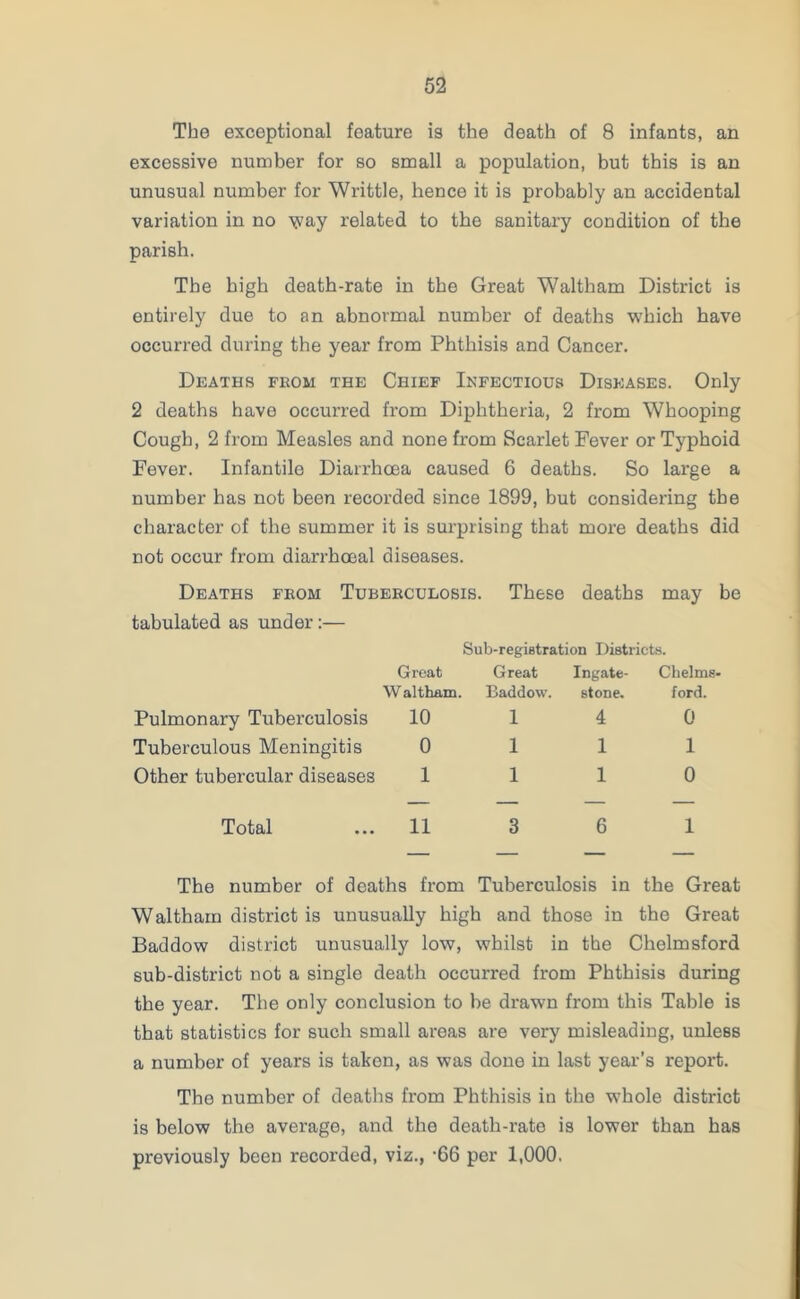 The exceptional feature is the death of 8 infants, an excessive number for so small a population, but this is an unusual number for Writtle, hence it is probably an accidental variation in no yvay related to the sanitary condition of the parish. The high death-rate in the Great Waltham District is entirely due to an abnormal number of deaths which have occurred during the year from Phthisis and Cancer. Deaths from the Chief Infectious Diseases. Only 2 deaths have occurred from Diphtheria, 2 from Whooping Cough, 2 from Measles and none from Scarlet Fever or Typhoid Fever. Infantilo Diarrhoea caused 6 deaths. So large a number has not been recorded since 1899, but considering the character of the summer it is surprising that more deaths did not occur from diarrhceal diseases. Deaths from Tuberculosis. These deaths may be tabulated as under:— Sub-registration Districts. Pulmonary Tuberculosis Groat W altham. 10 Great Baddow. 1 Ingate- stone. 4 Chelms- ford. 0 Tuberculous Meningitis 0 1 1 1 Other tubercular diseases 1 1 1 0 Total 11 3 6 1 The number of deaths from Tuberculosis in the Great Waltham district is unusually high and those in the Great Baddow district unusually low, whilst in the Chelmsford sub-district not a single death occurred from Phthisis during the year. The only conclusion to be drawn from this Table is that statistics for such small areas are very misleading, unless a number of years is taken, as was done in last year’s report. The number of deaths from Phthisis in the whole district is below the average, and the death-rate is lower than has previously been recorded, viz., '66 per 1,000.