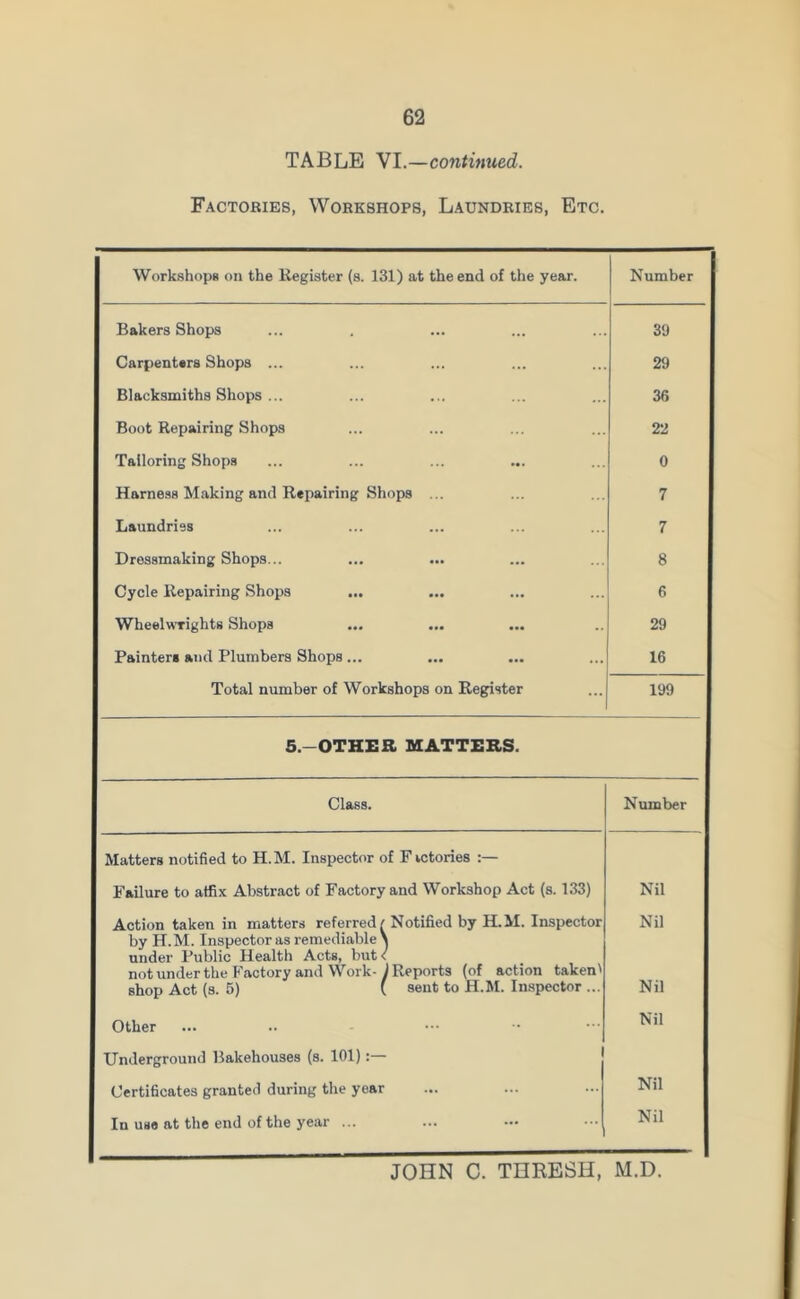 TABLE VI.—continued. Factories, Workshops, Laundries, Etc. Workshops on the Register (s. 131) at the end of the year. Number Bakers Shops 39 Carpenters Shops ... 29 Blacksmiths Shops ... 36 Boot Repairing Shops 22 Tailoring Shops 0 Harness Making and Repairing Shops ... 7 Laundries 7 Dressmaking Shops... 8 Cycle Repairing Shops 6 Wheelwrights Shops 29 Painters and Plumbers Shops ... 16 Total number of Workshops on Register 199 5.—OTHER MATTERS. Class. Number Matters notified to H.M. Inspector of F vctories :— Failure to affix Abstract of Factory and Workshop Act (s. 133) Nil Action taken in matters referred t Notified by H.M. Inspector Nil by H.M. Inspector as remediable \ under Public Health Acts, but < not under the Factory and Work- J Reports (of action taken' shop Act (s. 5) ( sent to H.M. Inspector ... Nil Other Nil Underground Bakehouses (s. 101):— Certificates granted during the year Nil In use at the end of the year ... Nil JOHN C. THRESH, M.D.