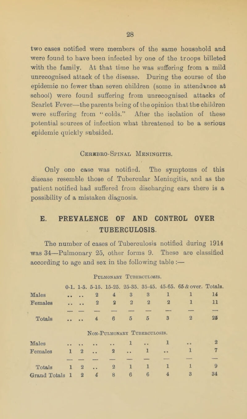 two cases notified were members of the same household and wero found to have been infected by one of the troops billeted with the family. At that time he was suffering from a mild unrecognised attack of the disease. During the course of the epidemic no fewer than seven children (some in attendance at school) were found suffering from unrecognised attacks of Scarlet Fever—the parents being of the opinion that the children were suffering from “ colds.” After the isolation of these potential sources of infection what threatened to be a serious epidemic quickly subsided. Cerkbro-Spinal Meningitis. Only one case was notified. The symptoms of this disease resemble those of Tubercular Meningitis, and as the patient notified had suffered from discharging ears there is a possibility of a mistaken diagnosis. E. PREVALENCE OF AND CONTROL OYER TUBERCULOSIS. The number of cases of Tuberculosis notified during 1914 was 34—Pulmonary 25, other forms 9. These are classified according to age and sex in the following table :— Males Females Totals Males Females Pulmonary Tuberculosis. 0-1. 1-5. 5-15. 15-25. 25-35. 35-45. 45-65. 65 & over. Totals. .... 2 4 3 3 1 1 14 .... 2 2 2 2 2 1 11 26 Non-Pulhonary Tuberculosis. 1 1 12.. 2 •• 1 •• Totals 1 2 .. 2 1 1 1 1 9 Grand Totals 124866 4 3 34