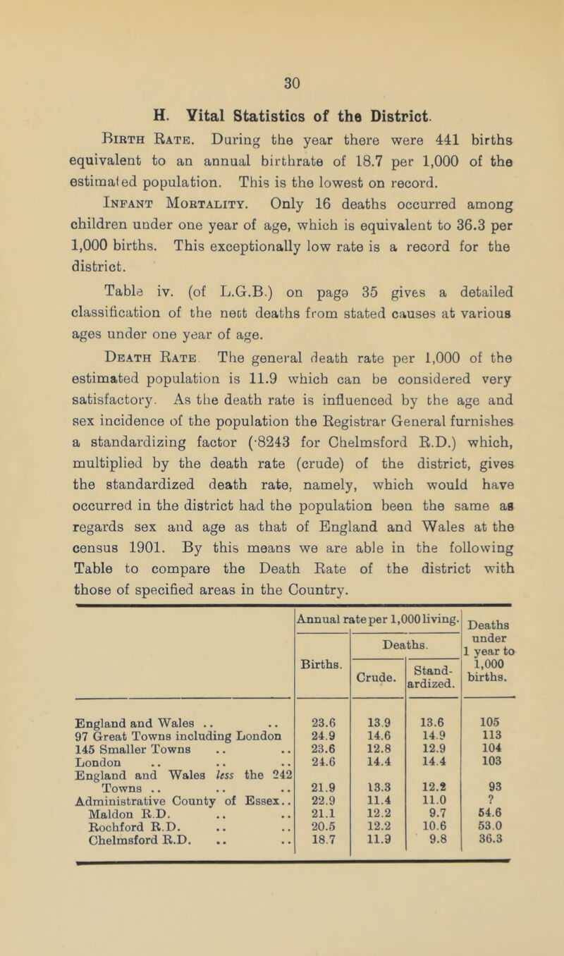 H. Vital Statistics of the District Birth Rate. During the year there were 441 births equivalent to an annual birthrate of 18.7 per 1,000 of the estimated population. This is the lowest on record. Infant Mortality. Only 16 deaths occurred among children under one year of age, which is equivalent to 36.3 per 1,000 births. This exceptionally low rate is a record for the district. Table iv. (of L.G.B.) on pago 35 gives a detailed classification of the nect deaths from stated causes at various ages under one year of age. Death Rate The general death rate per 1,000 of the estimated population is 11.9 which can be considered very satisfactory. As the death rate is influenced by the age and sex incidence of the population the Registrar General furnishes a standardizing factor (-8243 for Chelmsford R.D.) which, multiplied by the death rate (crude) of the district, gives the standardized death rate, namely, which would have occurred in the district had the population been the same as regards sex and age as that of England and Wales at the census 1901. By this means we are able in the following Table to compare the Death Rate of the district with those of specified areas in the Country. Annual r ate per 1,000 living. Deaths Deaths. under 1 year to Births. Crude. Stand- ardized. 1,000 births. England and Wales .. 23.6 13.9 13.6 105 97 Great Towns including London 24.9 14.6 14.9 113 145 Smaller Towns , . 23.6 12.8 12.9 104 London . . 24.6 14.4 14.4 103 England and Wales less Towns .. the 242 21.9 13.3 12.8 93 Administrative County of Essex.. 22.9 11.4 11.0 ? Maldon R.D. 21.1 12.2 9.7 54.6 Rochford R.D. , . 20.5 12.2 10.6 53.0 Chelmsford R.D. • * 18.7 11.9 9.8 36.3