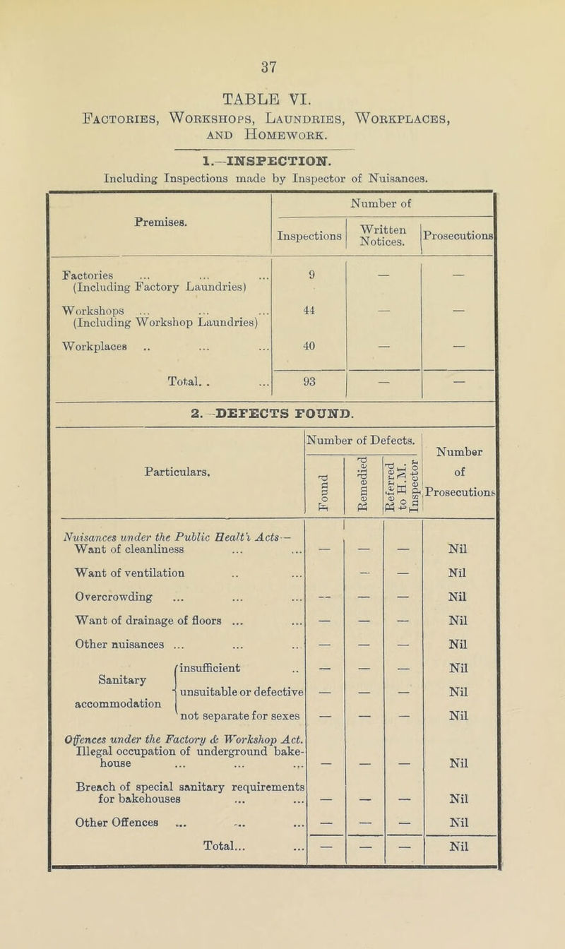 TABLE VI. Factories, Workshops, Laundries, Workplaces, and Homework. 1— INSPECTION. Including Inspections made by Inspector of Nuisances. Premises. Number of T Written Inspections Notices. Prosecutions Factories (Including Factory Laundries) Workshops (Including Workshop Laundries) Workplaces Total. . 9 44 40 93 2. DEFECTS FOUND. Particulars. Number of Defects. ! o £ T3 0/ 'B CD s a) P3 Number £ S of Mi* ml <25® Prosecutions « Nuisances under the Public Healt’i Acts— Want of cleanliness Want of ventilation Overcrowding Want of drainage of floors ... Other nuisances ... insufficient Sanitary accommodation unsuitable or defective not separate for sexes Offences under the Factory A Workshop Act. Illegal occupation of underground bake house Breach of special sanitary requirements for bakehouses Other Offences Nil Nil Nil Nil Nil Nil Nil Nil Nil Nil Nil