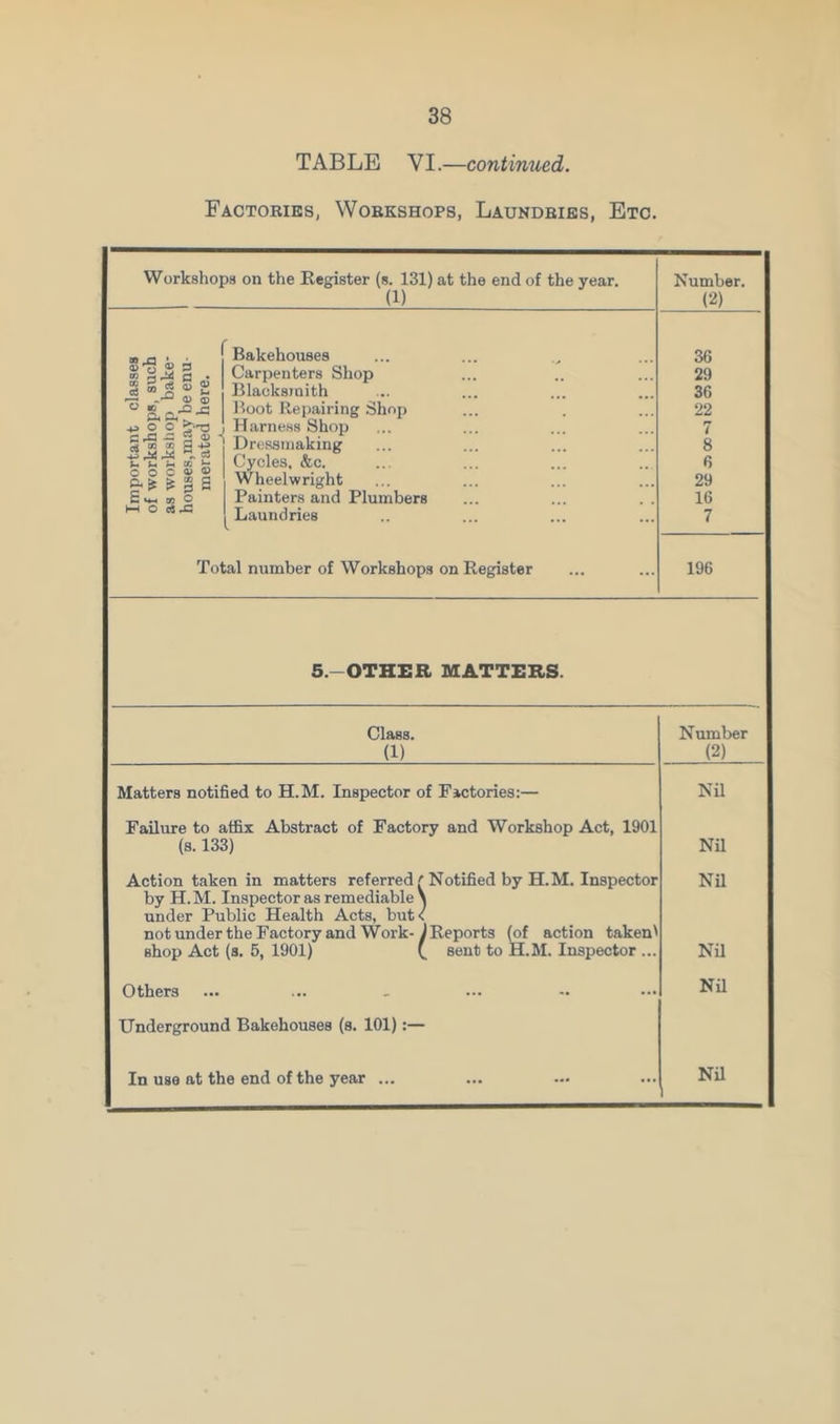 TABLE YI.—continued. Factories, Workshops, Laundries, Etc. Workshops on the Register (s. 131) at the end of the year. (1) Number. (2) Important classes of workshops, such as workshop bake- houses.may be enu- *■3 merated here. G Bakehouses Carpenters Shop Blacksmith Boot Repairing Shop Harness Shop Dressmaking Cycles, &c. Wheelwright Painters and Plumbers Laundries al number of Workshops on Register 36 29 36 22 7 8 6 29 16 7 196 5.—OTHER MATTERS. Class. Number (1) (2) Matters notified to H.M. Inspector of Factories:— Nil Failure to affix Abstract of Factory and Workshop Act, 1901 (s. 133) Nil Action taken in matters referred ' Notified by H.M. Inspector Nil by H.M. Inspector as remediable \ under Public Health Acts, but< not under the Factory and Work- ) Reports (of action taken' shop Act (s. 5, 1901) ( sent to H.M. Inspector ... Nil Others ... Nil Underground Bakehouses (s. 101):— In use at the end of the year ...