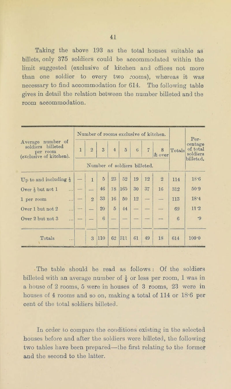 Taking the above 193 as the total houses suitable as billets, only 375 soldiers could be accommodated within the limit suggested (exclusive of kitchen and offices not more than one soldier to every two rooms), whereas it was necessary to find accommodation for 614. The following table gives in detail the relation between the number billeted and the room accommodation. Average number of soldiers billeted per room (exclusive of kitchen). Number of rooms exclusive of kitchen. Totals Per- centage of total soldiers billeted. 1 2 3 4 5 6 7 8 & over Number of soldiers billeted. Up to and including | — 1 5 23 52 19 12 2 114 18-6 Over ^ but not 1 — — 46 18 165 30 37 16 312 50 9 1 per room — 2 33 16 50 12 — — 113 18-4 Over 1 but not 2 — — 20 6 44 — — — 69 11-2 Over 2 but not 3 — — 6 — — — — — 6 •9 Totals \ 3 110 62 oil 61 49 18 614 ioo-o The table should be read as follows: Of the soldiers billeted with an average number of | or less per room, 1 was in a house of 2 rooms, 5 were in houses of 3 rooms, 23 were in houses of 4 rooms and so on, making a total of 114 or 18'6 per cent of the total soldiers billeted. In order to compare the conditions existing in the selected houses before and after the soldiers were billeted, the following two tables have been prepared—the first relating to the former and the second to the latter.