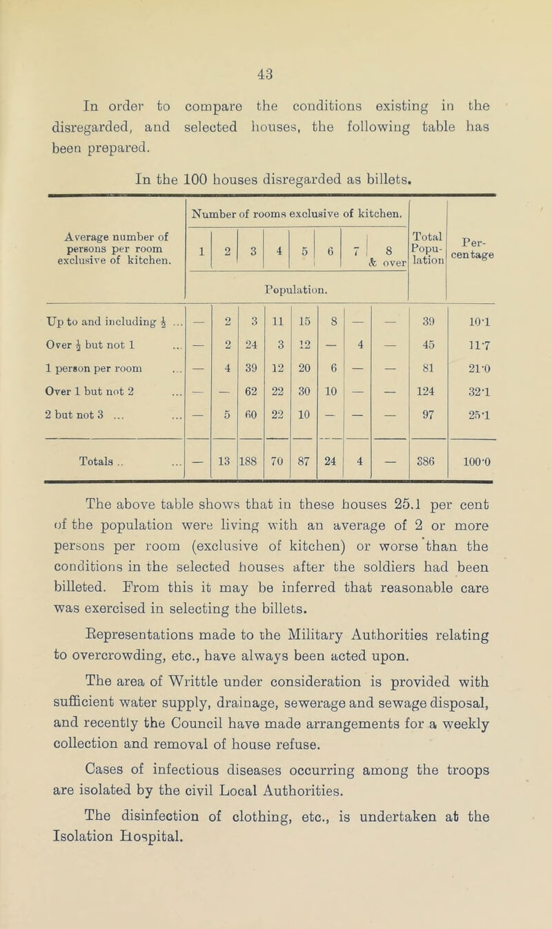 In order to compare the conditions existing in the disregarded, and selected houses, the following table has been prepared. In the 100 houses disregarded as billets. Number of rooms exclusive of kitchen. Average number of persons per room exclusive of kitchen. 1 2 3 4 5 | i 6 7 8 & over Total Popu- lation Per- centage Population. Up to and including £ ... — 2 3 11 15 8 — — 3!) 10 T Over ^ but not 1 — 2 24 3 12 — 4 — 45 117 1 person per room — 4 39 12 20 6 — — 81 21'0 Over 1 but not 2 — — 62 22 30 10 — — 124 321 2 but not 3 ... — 5 60 22 10 — — — 97 25-1 Totals .. — 13 188 70 87 24 4 — 386 ioo-o The above table shows that in these houses 25.1 per cent of the population were living with an average of 2 or more persons per room (exclusive of kitchen) or worse than the conditions in the selected houses after the soldiers had been billeted. From this it may be inferred that reasonable care was exercised in selecting the billets. Representations made to the Military Authorities relating to overcrowding, etc., have always been acted upon. The area of Writtle under consideration is provided with sufficient water supply, drainage, sewerage and sewage disposal, and recently the Council have made arrangements for a weekly collection and removal of house refuse. Cases of infectious diseases occurring among the troops are isolated by the civil Local Authorities. The disinfection of clothing, etc., is undertaken at the Isolation Hospital.