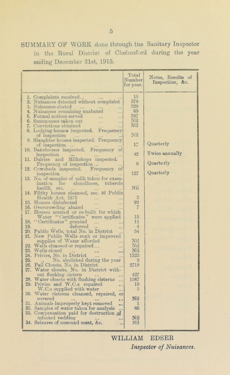 SUMMARY OF WORK done through tlie Sanitary Inspector in the Rural District of Chelmsford during the year ending December 31st, 1915. > ! Total Number for year. Notes, Besults of Inspection, &c. 1. Complaints received... 15 2. Nuisances detected without complaint 370 3. Nuisances abated 320 4. Nuisances remaining unabated 65 5. Formal notices served 247 I 6. Summonses taken out Nil 1 7. Convictions obtained Nil 1 A Lodging-houses inspected. Frequency § of inspection Nil 9 9. Slaughter-houses inspected. Frequency 5 of inspection ... 17 Quarterly li 10. Bakehouses inspected. Frequency of f inspection 42 Twice annually t 11. Dairies and Milkshops inspected. ( Frequency of inspection ... 8 Quarte rly f 12. Cowsheds inspected. Frequency of 1 inspection 127 Quarterly ^ 13. No. of samples of milk taken for exam- t inatinn for cleanliness, tubercle i bacilli, etc. Nil 1 14. Filthy houses cleansed, sec. 46 Public 1 Health Act, 1875 2 1 15. Houses disinfected 99 f 16. Overcrowding abated 7 ^ 17. Houses erected or re-built for which II Water “ (Jertificates ” were applied 15 18. '‘Certificates” granted 11 19. . deferred ... 4 20. Public Wells, total No. in District 54 21. New Public Wells sunk or improved supplies of Water afforded Nil 22. Wells cleansed or repaired ... Nil 23. Wells closed Nil 24. Privies, No. in District 1323 25. ., No. abolished during the year 8 26. Pail Closets, No. in District 2719 27. Water closets, No. in District with- out flushing cistern 427 28. Water closets with flushing cisterns ... 1387 29. Privies and W.C.s repaired 19 W.C.8 supplied with water 3 30. Water cisterns cleansed, repaired, or covered Nil 31. Animals improperly kept removed 1 32. Samples of water taken for analysis ... 66 33. Compensation paid for destruction af infected hedding Nil 34. Seizures of unsound meat, &e. Nil WILLIAM EDSER Inspector of Nuisances.