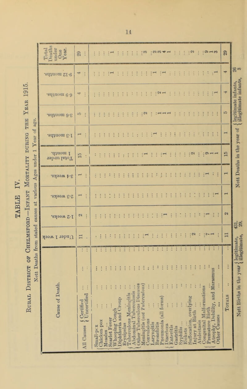 TABLE IV. Rukal District op Chelmsford—Infant Mortality during the Year 1915. Nett Deaths from stated causes at various Ages under 1 Year of age. •Sonora gx-6 •siixuom 6 9 ‘sq^^uora 9-^; la •sqxuoui g-x f-^ ;; i :•:: ii: ii :::: i :::::: : rH o . aapai\ 1'B!>oj, •sqaaM : ^ • • rH •sqaoAV g-5 rH •eqaaM g-x c<j : :::: 1 i : i = !^ : : qaaAi X J8pn£X 1-^ .•::::::: :i-t : cr.' P S s n: ^ i, ^ a> r* o Sc B bc^p- : 3 - ^1: >» : C -S3 ■2 'O s 1. >» •i: ^.12 I S c« W O 5 * i So s::., < ; g o fa C St B i QJ ^ ^ > • ‘fa 3. 2 0) 5 5 o^-sS ■fe 2'g.”.e firt D jSrp.^u C - --- (-502 e3 P ^ if — B —' P O P t- >-i ‘B M— b> CZ2 O ^ 2hH-i3o •s > s P « C -^5 w ‘Sc^ P u p c3 ^ Hi2 •S t^S .2 S .xd cc n g I>.C o S-^ a>> ’ H .if B ^ 5 P- j-c bo £ c Q> = V is-p Ufa<0 Nett Births in the year { Sf^'^tTmS’e, ’‘m! { Stim^tiYnfaSs,