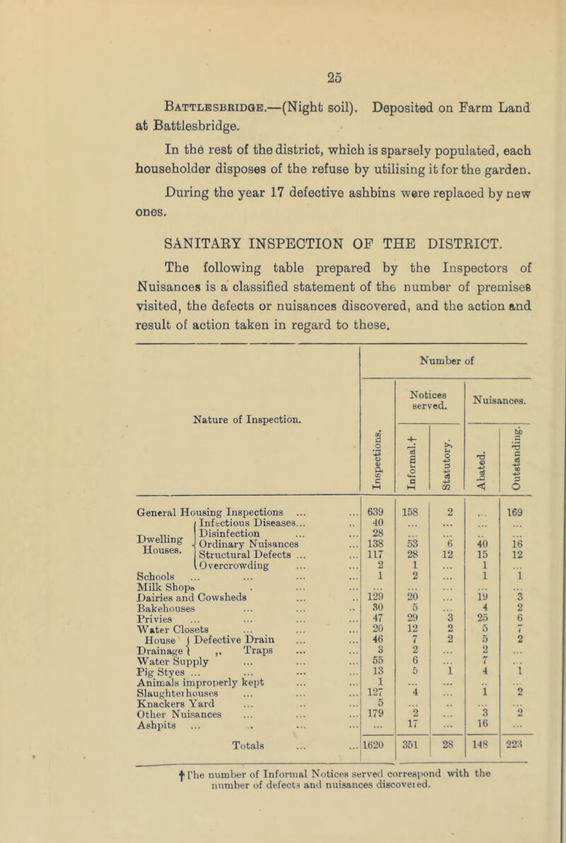 Battlesbridge.—(Night soil). Deposited on Farm Land at Battlesbridge. In the rest of the district, which is sparsely populated, each householder disposes of the refuse by utilising it for the garden. During the year 17 defective ashbins were replaced by new ones. SANITARY INSPECTION OF THE DISTRICT. The following table prepared by the Inspectors of Nuisances is a classified statement of the number of premises visited, the defects or nuisances discovered, and the action and result of action taken in regard to these. Nature of Inspection. Inspections. Number Notices served. of Nuisances. Informal.f Statutory. Abated. Outstanding. General Housing Inspections ... 639 158 2 169 Infectious Diseases... 40 ... Disinfection 28 Dwelling , Ordinary Nuisances 138 53 6 40 16 Houses. Structural Defects ... 117 28 12 15 12 Overcrowding 2 1 1 Schools 1 2 1 i Milk Shops Dairies and Cowsheds 129 20 i*j 3 Bakehouses 30 5 4 2 Privies 47 29 3 25 6 Water Closets 20 12 2 5 1 House 1 Defective Drain 46 7 2 5 2 Drainage ( ,. Traps o 2 2 ... Water Supply 55 6 7 Pig Styes . 13 5 i 4 i Animals improperly kept 1 ... Slaughterhouses 127 4 1 2 Knackers Yard 5 Other Nuisances 179 2 3 2 Ashpits . 17 16 Totals 1620 351 28 148 223 f I’he number of Informal Notices served correspond with the number of defects and nuisances discoveied.