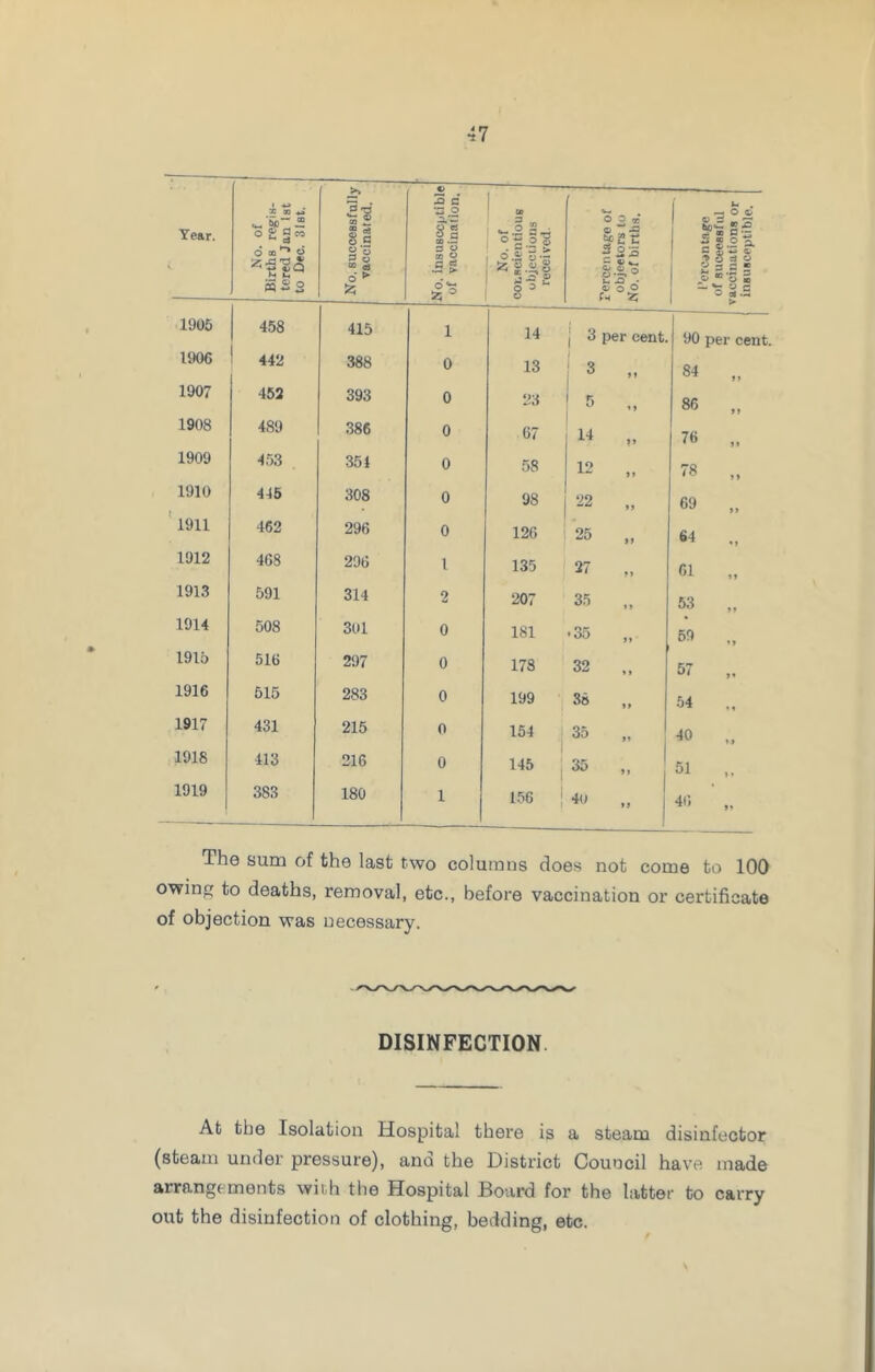 Year. No. of Births regis- tered Jan 1st to Dec. 31st. ' No. successfully vaccinated. No. insusceptible of vaccination. No. of conscientious objections received. Percentage of objeetors to No. of births. O 3 5 S ~ c S 8 2 = o « z* *— o vaccinations or insusceptible. 1905 458 415 1 14 j 3 per cent. 90 per cent 1906 442 388 0 13 3 84 1907 452 393 0 23 5 » 1 86 1908 489 386 0 67 14 »> 76 1909 453 351 0 58 12 it 78 1910 445 308 0 98 22 a 69 1911 462 296 0 126 25 a 64 1912 468 296 l 135 27 it 61 1913 591 314 2 207 35 i > 53 1914 508 301 0 181 • 35 >» 59 1915 516 297 0 178 32 •» 57 1916 515 283 0 199 38 a 54 1917 431 215 0 154 35 a 40 1918 413 216 0 1 145 35 it 51 » 1919 383 180 1 156 40 it 46 ♦ The sum of the last two columns does not come to 100 owing to deaths, removal, etc., before vaccination or certificate of objection was necessary. DISINFECTION At the Isolation Hospital there is a steam disinfector (steam under pressure), and the District Council have made arrangements with the Hospital Board for the latter to carry out the disinfection of clothing, bedding, etc.