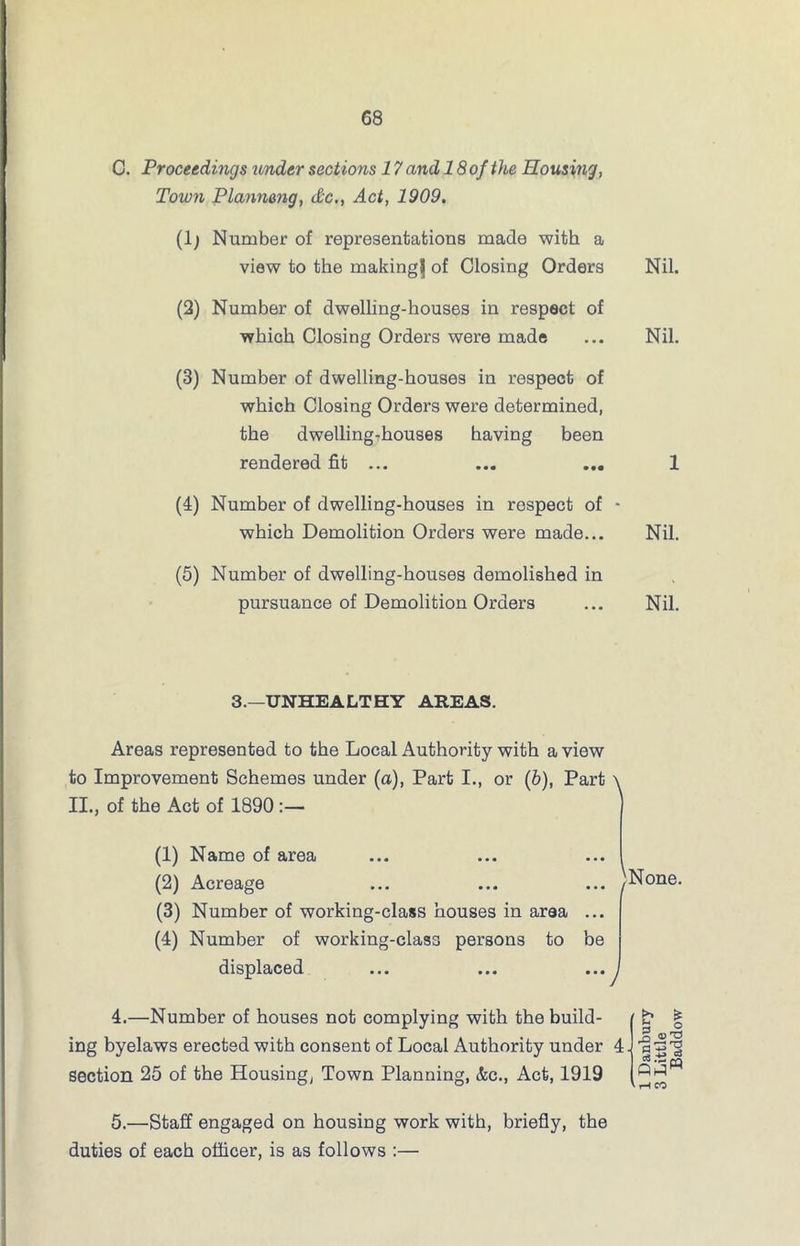 C. Proceedings under sect ions 17 and 18 of the Housing, Town Plannang, <£c., Act, 1909. (1; Number of representations made with a view to the making^ of Closing Orders Nil. (2) Number of dwelling-houses in respect of which Closing Orders were made ... Nil. (3) Number of dwelling-houses in respect of which Closing Orders were determined, the dwelling-houses having been rendered fit ... ... ... 1 (4) Number of dwelling-houses in respect of - which Demolition Orders were made... Nil. (5) Number of dwelling-houses demolished in pursuance of Demolition Orders ... Nil. 3.—UNHEALTHY AREAS. Areas represented to the Local Authority with a view to Improvement Schemes under (a), Part I., or (b), Part II., of the Act of 1890 :— (1) Name of area ... ... ... ^ (2) Acreage ... ... ... / (3) Number of working-class houses in area ... (4) Number of working-class persons to be displaced None. 4.—Number of houses not complying with the build- ing byelaws erected with consent of Local Authority under section 25 of the Housing, Town Planning, &c., Act, 1919 4 >% & 3 ° Cj +3 j 4J W rH CO 5.—Staff engaged on housing work with, briefly, the duties of each officer, is as follows :—