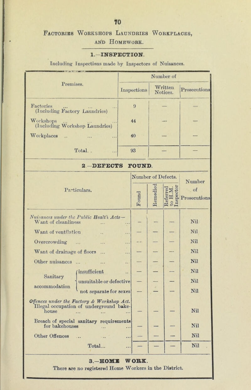 Factories Workshops Laundries Workplaces, and Homework. 1.—INSPECTION. Including inspections made by Inspectors of Nuisances. Premises. Number of Inspections Written Notices. Prosecutions Factories (Including Factory Laundries) Workshops (Including Workshop Laundries) Workplaces Total. . 9 44 40 93 2 -DEFECTS FOUND. Number of Defects. Number Pa-ticulars. Found Remedied Referred to H.M. Inspector of Prosecutions Nuisances under the Public Health, Acts— Want of cleanliness i — Nil Want of ventilation — — — Nil Overcrowding — — — Nil Want of drainage of floors ... — — — Nil Other nuisances — — — Nil (insufficient — — Nil Sanitary Nil * unsuitable or defective — — — accommodation not separate for sexes — — — Nil Offences under the Factory <Se Workshop Act. Illegal occupation of underground bake- house __ Nil Breach of special sanitary requirements for bakehouses — — — Nil Other Offences .. — — — Nil Total... — — — Nil There are 3.-HOME WORK. no registered Home Workers in the District.