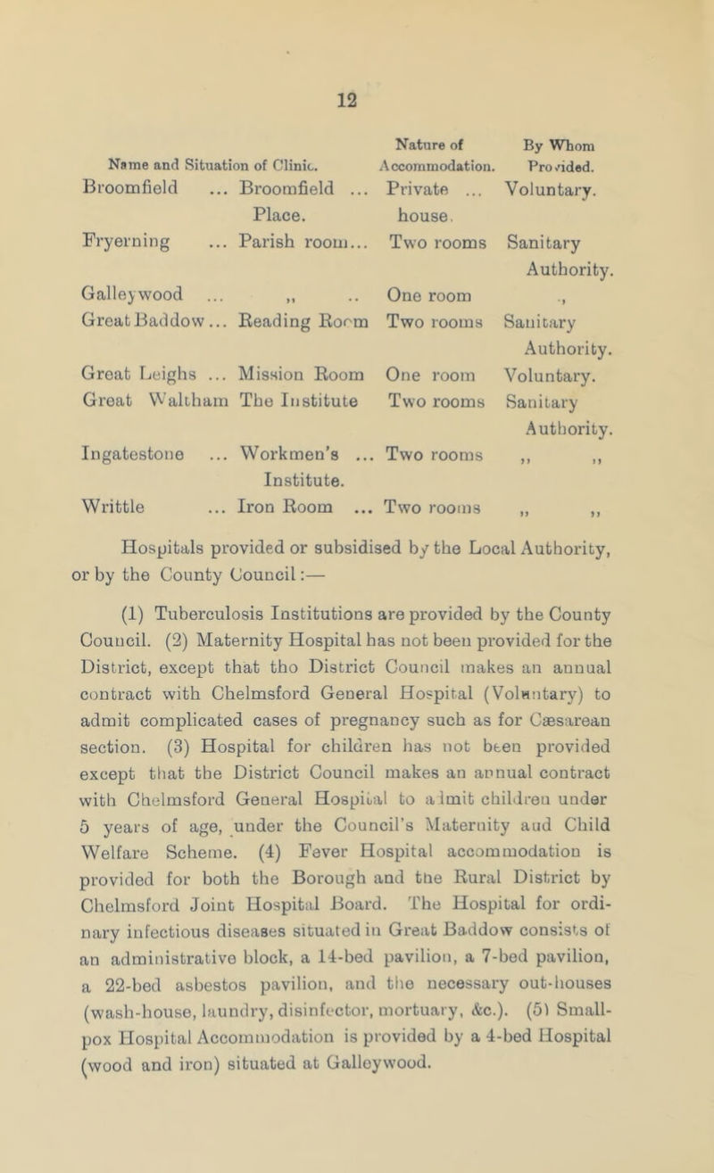 Name and Situation of Clinic. Nature of A ccommodation. By Whom Pro/ided. Broomfield Broomfield ... Private ... Voluntary. Fryerning Place. Parish room... house. Two rooms Sanitary Galleywood »» One room Authority. •) Great Baddow... Reading Room Two rooms Sanitary Great Leighs ... Mission Room One room Authority. Voluntary. Great Waltham The Institute Two rooms Sanitary Ingatestone Workmen’s ... Two rooms Authority. l» Writtle Institute. Iron Room ... Two rooms if il Hospitals provided or subsidised by the Local Authority, or by the County Council:— (1) Tuberculosis Institutions are provided by the County Council. (2) Maternity Hospital has not been provided for the District, except that tho District Council makes an annual contract with Chelmsford General Hospital (Volwntary) to admit complicated cases of pregnancy such as for Caesarean section. (3) Hospital for children has not been provided except that the District Council makes an annual contract with Chelmsford General Hospital to a Imit children under 5 years of age, under the Council’s Maternity aud Child Welfare Scheme. (4) Fever Hospital accommodation is provided for both the Borough and tne Rural District by Chelmsford Joint Hospital Board. The Hospital for ordi- nary infectious diseases situated in Great Baddow consists of an administrative block, a 14-bed pavilion, a 7-bed pavilion, a 22-bed asbestos pavilion, and tho necessary out-houses (wash-house, laundry, disinfector, mortuary, &c.). (51 Small- pox Hospital Accommodation is provided by a 4-bed Hospital (wood and iron) situated at Galleywood.