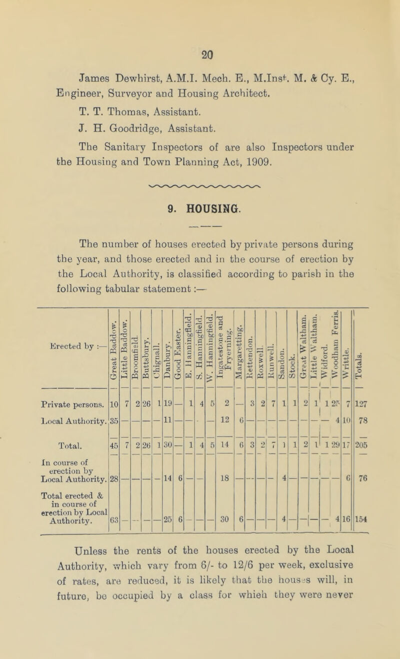 James Dewhirst, A.M.I. Mech. E., M.Ins<^. M. & Cy. E., Engineer, Surveyor and Housing Architect. T, T. Thomas, Assistant. J. H. Goodridge, Assistant. The Sanitary Inspectors of are also Inspectors under the Housing and Town Planning Act, 1909. 9. HOUSING. The number of houses erected by private persons during the year, and those erected and in the course of erection by the Local Authority, is classified according to parish in the following tabular statement:— Erected by :— Great Baddow. | Little Baddow. | Broomfield. 1 Buttsbury. | 1 Chignall. | 1 Danbury, | Good Easter. | 1 E. ilanningfleld, | S. Hanningtield. | 1 \V. Hanningtield. | T3 fl ce . c.s C c 4* z s ^ a U h—t Margaretting. | [ Kettendon. | 1 Roxwell. 1 1 5 1 Sandon. | 1 Stock. 1 1 Great Waltham. | g S 'a 4-> Widford. 1 Woodhain F'erris. Writtle. Totals. Private persons. 10 7 2 26 1 19 1 4 5 2 3 2 7 1 1 2 1 ... 7 127 Local Authority. 3.5 — — — — 11 — — — 12 6 — — — — — — — 4 lu 78 Total. 45 7 2 26 1 30 — 1 4 5 14 6 3 2 7 1 1 2 1 1 29 17 205 In course of erection by Local Authority. 28 — — — — 14 6 — *— 18 — -- — — 4 — — — 6 76 Total erected & i in course of erection by Local Authority. C3 25 6 30 6 4 — 4 16 154 Unless the rents of the houses erected by the Local Authority, which vary from 6/- to 12/6 per week, exclusive of rates, are reduced, it is likely that the houses will, in future, bo occupied by a class for whieb they were never