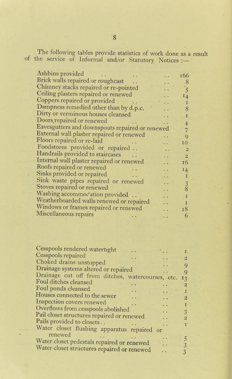 The following tables provide statistics of work done as a result of the service of Informal and/or Statutory Notices :— Ashbins provided Brick walls repaired or roughcast Chimney stacks repaired or re-pointed Ceiling plasters repaired or renewed Coppers repaired or provided Dampness remedied other than by d.p.c. Dirty or verminous houses cleansed Doorstrepaired or renewed Favesgutters and downspouts repaired or External wall plaster repaired or renewed Floors repaired or re-laid Foodstores provided or repaired .. Handrails provided to staircases Internal wall plaster repaired or renewed Roofs repaired or renewed Sinks provided or repaired Sink waste pipes repaired or renewed Stoves repaired or renewed Washing accommodation provided .. Weatherboarded walls renewed or repaired Windows or frames repaired or renewed Miscellaneous repairs rcneweu 166 8 5 i 8 1 4 7 9 io 2 2 16 *4 I 3 8 18 6 Cesspools rendered watertight Cesspools repaired Choked drains unstopped Drainage systems altered or repaired Drainage cut off from ditches, watercourses Foul ditches cleansed Foul ponds cleansed Houses connected to the sewer Inspection covers renewed Overflows from cesspools abolished Pail closet structures repaired or renewed Pails provided to closets. . Water closet flushing apparatus repaired or renewed Water closet pedestals repaired or renewed ; Water closet structures repaired or renewed etc. 1 2 9 9 *3 2 1 2 1 3 2 I 5 3 3