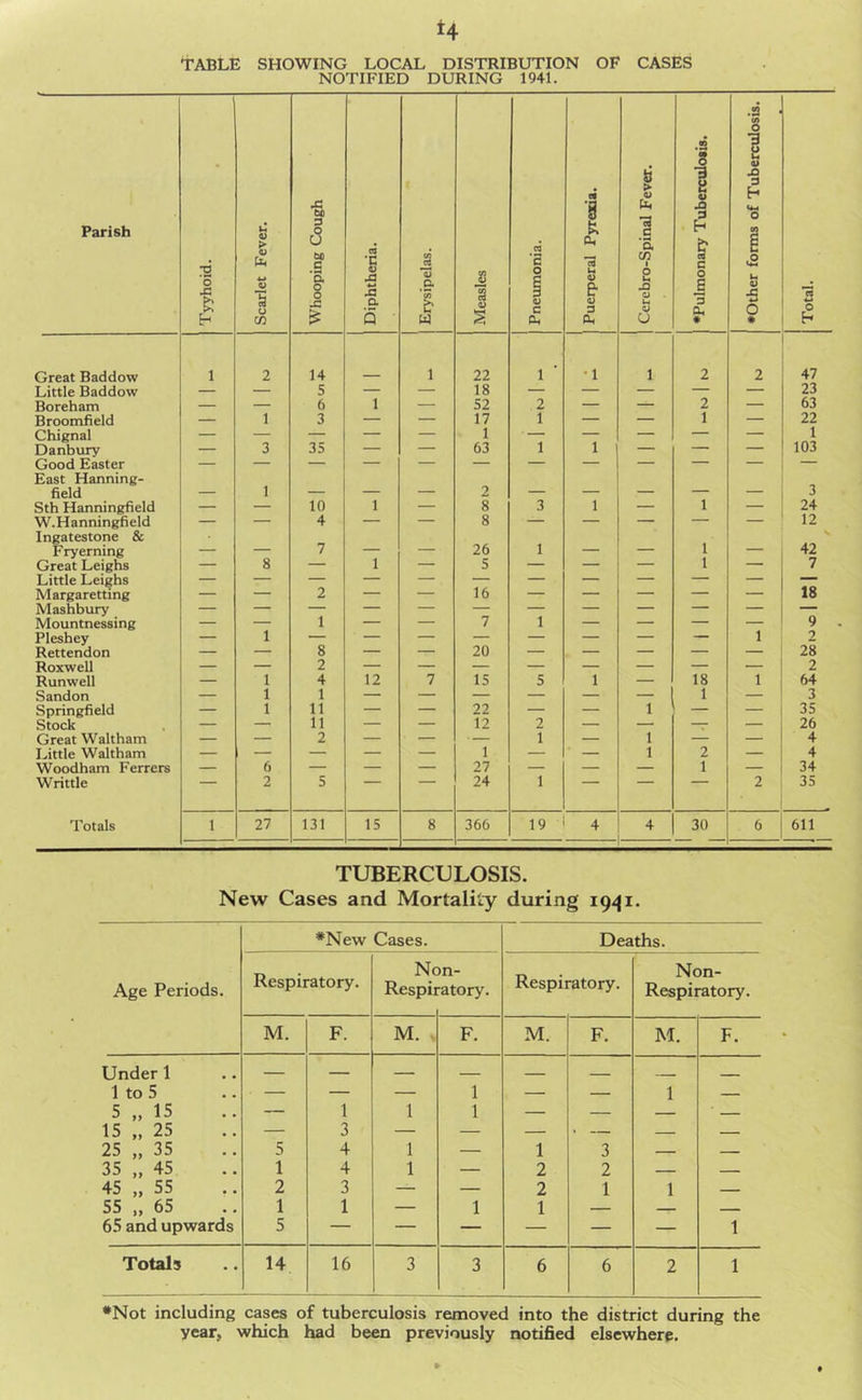 TABLE SHOWING LOCAL DISTRIBUTION OF CASES NOTIFIED DURING 1941. Parish Tyyhoid. Scarlet Fever. Whooping Cough | Diphtheria. Erysipelas. Measles Pneumonia. Puerperal Pyrexia. Cerebro-Spinal Fever. •Pulmonary Tuberculosis. ♦Other forms of Tuberculosis. Total. Great Baddow 1 2 14 1 22 1 •1 1 2 2 47 Little Baddow — — 5 — — 18 — — — — — 23 Boreham — — 6 1 — 52 2 — — 2 — 63 Broomfield — 1 3 — — 17 1 — — 1 — 22 Chignal — — — — — 1 — — — — — 1 Danbury — 3 35 — — 63 1 1 — — — 103 Good Easter East Hanning- 1 2 3 Sth Hanningfield — — 10 1 — 8 3 1 — 1 24 W.Hanningfield — — 4 — — 8 — — — — 12 Ingatestone & Fryerning — 7 — — 26 1 — 1 — 42 Great Leighs — 8 — 1 — 5 — — — 1 — 7 Little Leighs 16 18 Margaretting — — 2 — — — — — — — Mashbury 1 Mountnessing — — — — 7 1 — — — — 9 Pleshey — 1 8 20 1 2 Rettendon — — — — — — — — — 28 Roxwell — — 2 — — — — — — — — 2 Runwell — 1 4 12 7 15 5 1 — 18 1 64 Sandon — 1 1 — — — — — — 1 — 3 Springfield — 1 11 — — 22 — — 1 — 35 Stock — — 11 — — 12 2 — — — 26 Great Waltham — — 2 — — — 1 — 1 — 4 Little Waltham — — — — — 1 — — 1 2 4 Woodham Ferrers — 6 — — — 27 — — — 1 — 34 Writtle 2 5 24 1 “ 2 35 Totals 1 27 131 15 8 366 19 4 4 30 6 611 TUBERCULOSIS. New Cases and Mortality during 1941. Age Periods. ♦New Cases. Deaths. Respiratory. Nc Respii >n- •atory. Respiratory. Non- Respiratory. M. F. M. * F. M. F. M. F. Under 1 1 to 5 ■ — — 1 — — 1 — 5 „ 15 — 1 1 1 — — — — 15 „ 25 — 3 — — — • — — 25 „ 35 5 4 1 — 1 3 — — 35 „ 45 1 4 1 — 2 2 45 „ 55 2 3 — — 2 1 1 — 55 „ 65 1 1 — 1 1 — — 65 and upwards 5 — — — — — — 1 Totals 14 16 3 3 6 6 2 1 ♦Not including cases of tuberculosis removed into the district during the year, which had been previously notified elsewhere.