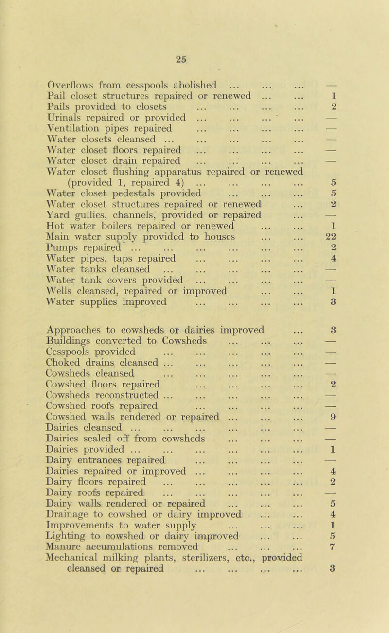 Overflows from cesspools abolished Pail closet structures repaired or renewed ... Pails provided to closets Urinals repaired or provided ... ... ... ' Ventilation pipes repaired Water closets cleansed ... Water closet floors repaired Water closet drain repaired Water closet flushing apparatus repaired or renewed (provided 1, repaired 4) VV^ater closet pedestals provided AVater closet structures repaired or renewed Yard gullies, channels, provided or repaired Hot water boilers repaired or renewed Main water supply provided to houses Pumps repaired ... Water pipes, taps repaired Water tanks cleansed Water tank covers provided Wells cleansed, repaired or improved Water supplies improved 1 2 5 5 2 1 22 2 4 1 3 Approaches to cowsheds or dairies improved ... 3 Buildings converted to Cowsheds ... ... ... — Cesspools provided ... ... ... ... ... — Choked drains cleansed ... ... ... ... ... — Cowsheds cleansed ... ... ... ... ... — Cowshed floors repaired ... ... ... ... 2 Cowsheds reconstructed ... ... ... ... ... — Cowshed roofs repaired ... ... ... ... — Cowshed walls rendered or repaired ... ... ... 9 Dairies cleansed. ... ... ... ... ... ... — Dairies sealed off from cowsheds ... ... ... — Dairies provided ... ... ... ... ... ... 1 Dairy entrances repaired ... ... ... ... — Dairies repaired or improved ... ... ... ... 4 Dairy floors repaired ... ... ... ... ... 2 Dairy roofs repaired ... ... ... ... ... — Dairy walls rendered or repaired ... ... ... 5 Drainage to cowshed or dairy improved ... ... 4 Improvements to water supply ... ... ... 1 Lighting to cowshed or dairy improved ... ... 5 Manure accumulations removed ... ... ... 7 Meehanical milking plants, sterilizers, etc., provided cleansed or repaired ... ... ... ... 3