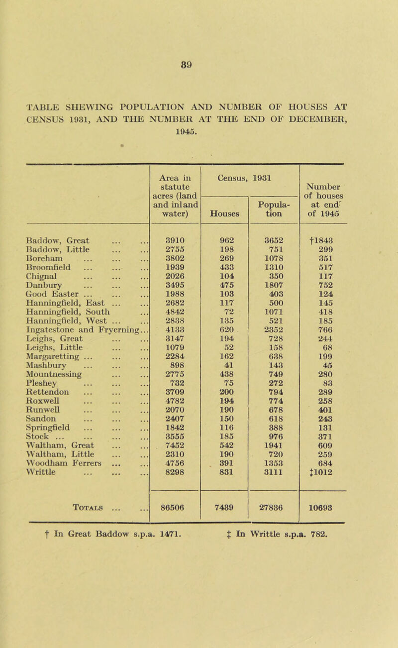 89 TABLE SHEWING POPULATION AND NUMBER OF HOUSES AT CENSUS 1931, AND THE NUMBER AT THE END OF DECEMBER, 1945. Area in statute acres (land and inland water) Census, 1931 Number of houses at end' of 1945 Houses Popula- tion Baddow, Great 3910 962 3652 tl843 Baddow, Little 2755 198 751 299 Boreham 3802 269 1078 351 Broomfield 1939 433 1310 517 Cliignal 2026 104 350 117 Danbury 3495 475 1807 752 Good Easter ... 1988 103 403 124 Hanningfield, East ... 2682 117 500 145 Hanningfield, South 4842 72 1071 418 Haimingfield, West ... 2838 135 521 185 Ingatestone and Fryerning... 4133 620 2352 766 Leighs, Great 3147 194 728 244 Leighs, Little 1079 52 158 68 Margaretting ... 2284 162 638 199 Mashbury 898 41 143 45 Mountnessing 2775 438 749 280 Pleshey 732 75 272 83 Rettendon 3709 200 794 289 Roxwell 4782 194 774 258 RunweU 2070 190 678 401 Sandon 2407 150 618 243 Springfield 1842 116 388 131 Stock ... 3555 185 976 371 Waltham, Great 7452 542 1941 609 Waltham, Little 2310 190 720 259 Woodham Ferrers 4756 391 1353 684 Writtle 8298 831 3111 il012 T0TAI.S 86506 7439 27836 10693 t In Great Baddow s.p.a. 1471. f In Writtle s.p.a. 782.