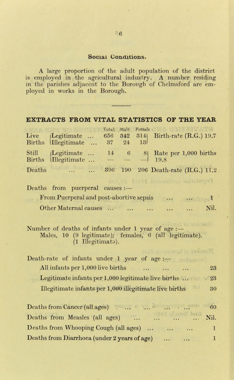 Social Conditions. A large proportion of the adult population of the district is employed in the agricultural industry. A number residing in the parishes adjacent to the Borough of Chelmsford are em- ployed in works in the Borough. EXTRACTS FROM VITAL STATISTICS OF THE YEAR Live (Legitimate ... Total 656 MaW 342 Fcniale 3141 Birth-rate (R.G.) 19.7 Births llllegitimate ... 37 24 13/ Still (Legitimate ... 14 6 Rate per 1,000 births Births llllegitimate ... — — —I 19.8 Deaths ... • • • 306 '190 206 Death-rate (R.G.) liV2 Deaths from puerperal causes:— From Puerperal and post-abortive sepsis ... ... 1 Other Maternal causes ... ... ... ... ... Nil. Number of deaths of infants under 1 year of age :— Males, 10 (9 legitimate); females, 6 (all legitimate). (1 Illegitimata). Death-rate of infants under 1 year of age :— All infants per 1,000 live births ... ... ... 23 Legitimate infants per 1,000 legitimate live births ... .. 23 Illegitimate infants per 1,000 illegitimate live births 30 Deaths from Cancer (all ages) ' ... ■ 60 Deaths from Measles (all ages) ... ... ... Nil. Deaths from Whooping Cough (all ages) ... 1 Deaths from Diarrhoea (under 2 years of age) ... ... 1