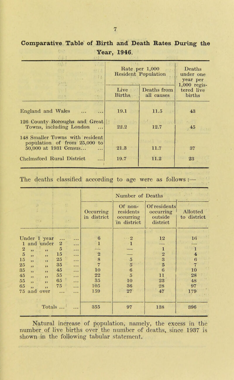 Comparative Table' of Birth and Death Rates During the Year, 1946. X Rate per 1,000 Resident Population Deaths under one year per 1,000 regis- tered live births . Live BirthS; Deaths from all causes England and Wales 19.1 11.5 43 126 County Boroughs and Great Towns, ineluding London 22.2 . . f 12.7 45 148 Smaller Towns with resident population of from 25,000 to 50,000 at 1931 Census... 21.3 11.7 37 Chelmsford Rural District 1 19.7 11.2 23 The deaths classified according to age were as follows :— Number of Deaths 1 Occurring in district Of non- residents occurring in district Of residents occurring outside district Allotted to district Under 1 year 6 2 12 16 1 and under 2 1 1 — — 2 „ ' „ 5 — 1 1 J 9 9 9 15 2 — 2 4 1 O J y y y 25 8 5 3 6 yf yy 35 7 5 5 7 30 yy 45 10 6 6 10 45 ,, ,, 55 22 5 11 28 yy yy 65 35 10 23 48 65 ,, ,, 75 105 36 28 97 75 and over ••• 159 27 47 179 Totals ... ‘ 355 97 138 396 Natural increase of population, namely, the excess in the number of live births over the nuniber of deaths, since 1937 is shown in the following tabular statement.