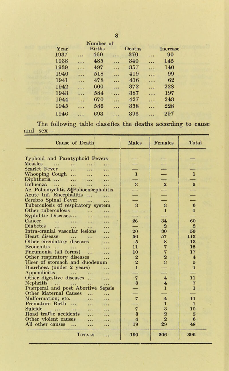 Year Number of Births Deaths Increase 1937 460 370 90 1938 485 340 145 1939 497 357 140 1940 518 419 99 1941 478 416 62 1942 600 372 228 1943 584 387 197 1944 670 427 243 1945 586 358 228 1946 693 396 297 The following table classifies the deaths according to cause and sex— Cause of Death Males Females Total Typhoid and Paratyphoid Fevers Measles — — — Scarlet Fever — — — Whooping Cough ... 1 — 1 Diphtheria ... — — — Influenza 3 2 5 Ac. Poliomyelitis &|Polioencephalitis — — — Acute Inf. Encephalitis ... — — — Cerebro Spinal Fever — — — Tuberculosis of respiratory system 3 3 6 Other tuberculosis — 1 1 SyphiUtic Diseases... — — — Cancer 26 34 60 Diabetes — 2 2 Intra-cranial vascular lesions 20 30 50 Heart disease 56 57 113 Other circulatory diseases 5 8 13 Bronchitis ... 11 7 18 Pneumonia (all forms) 10 7 17 Other respiratory diseases 2 2 4 Ulcer of stomach and duodenum 2 3 5 Diarrhoea (under 2 years) 1 — 1 Appendicitis — — — Other digestive diseases ... 7 4 11 Nephritis 3 4 7 Puerperal and post Abortive Sepsis — 1 1 Other Maternal Causes ... — — — Malformation, etc. 7 4 11 Premature Birth ... — 1 1 Suicide 7 3 10 Road traffic accidents 3 2 5 Other violent causes 4 2 6 All other causes 19 29 48 Totals 190 206 896