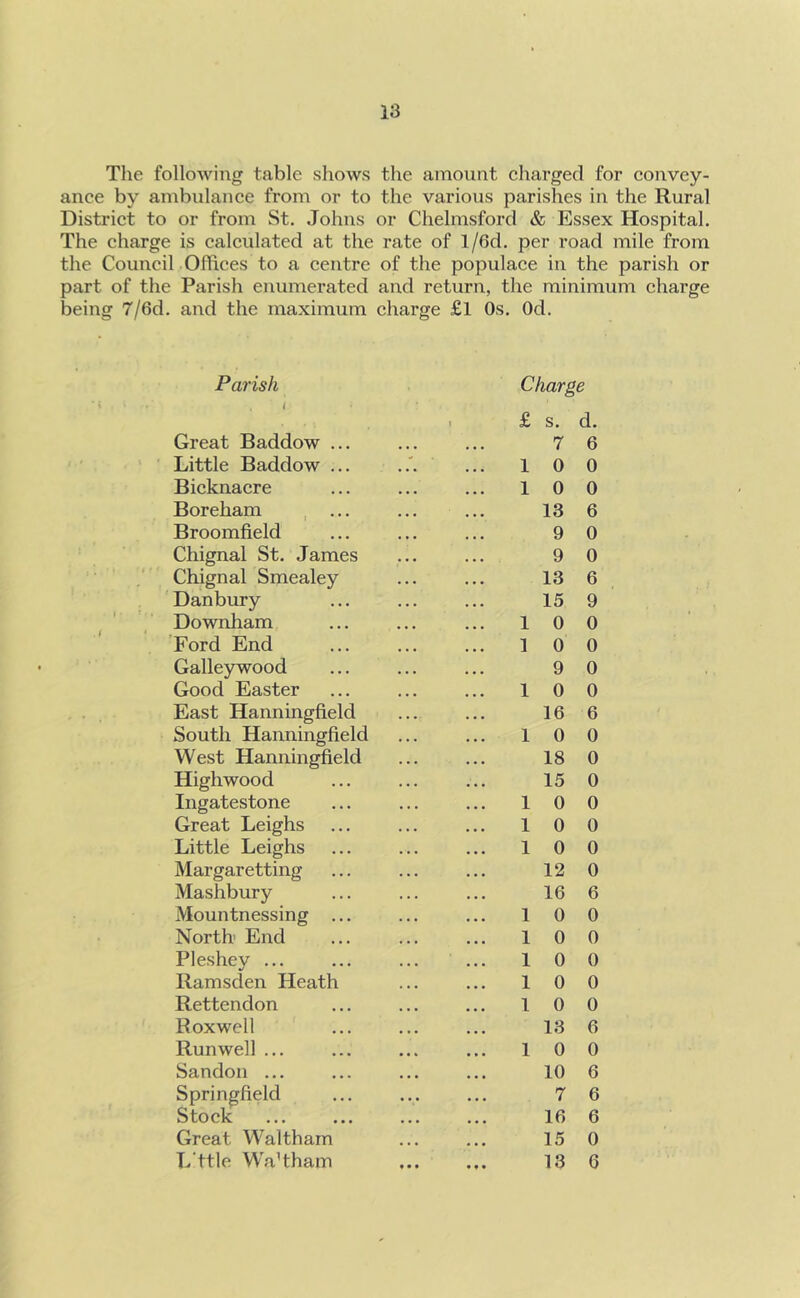 The following table shows the amount charged for convey- ance by ambulance from or to the various parishes in the Rural District to or from St. Johns or Chelmsford & Essex Hospital. The charge is calculated at the rate of l/6d. per road mile from the Council Offices to a centre of the populace in the parish or part of the Parish enumerated and return, the minimum charge being 7/6d. and the maximum charge £l Os. Od. Parish i Great Baddow ... Little Baddow ... Bicknacre Boreham , ... Broomfield Chignal St. James Chignal Smealey Danbury Downham Ford End Galleywood Good Easter East Hanningfield South Hanningfield West Hanningfield Highwood Ingatestone Great Leighs Little Leighs Margaretting Mashbury Mountnessing ... North End Pleshey ... Ramsden Heath Rettendon Roxwell Run well ... Sandon ... Springfield Stock Great Waltham L’ttle WVtham Charge £ s. d. 7 6 10 0 10 0 13 6 9 0 9 0 13 6 15 9 10 0 1 0 0 9 0 10 0 16 6 10 0 18 0 15 0 10 0 10 0 10 0 12 0 16 6 10 0 10 0 10 0 10 0 10 0 13 6 10 0 10 6 7 6 16 6 15 0 13 6