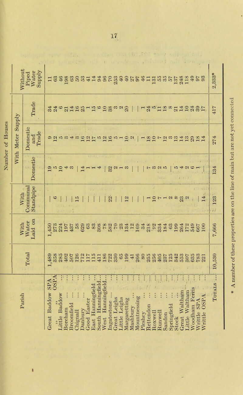 Number of Houses I A number of these properties are on the line of main but are not yet connected