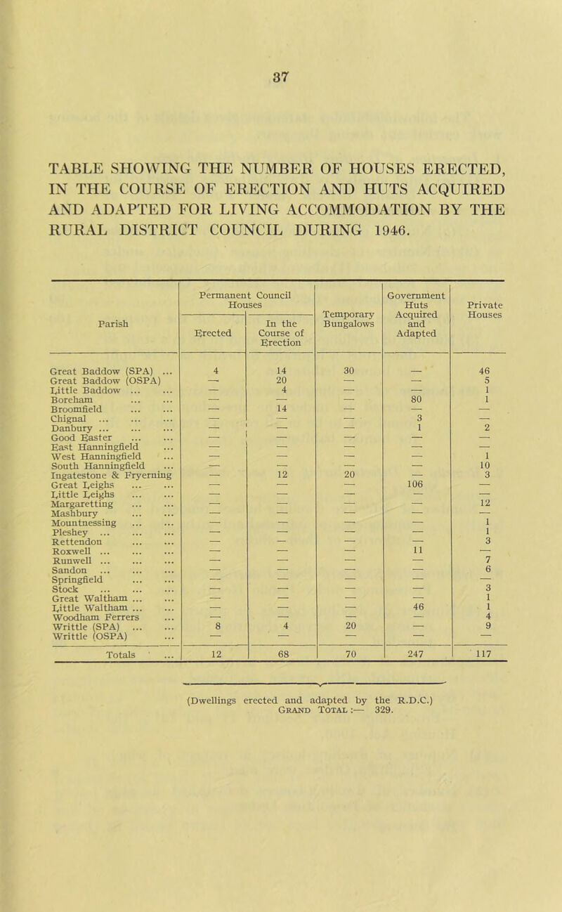 TABLE SHOWING THE NUMBER OF HOUSES ERECTED, IN THE COURSE OF ERECTION AND HUTS ACQUIRED AND ADAPTED FOR LIVING ACCOMMODATION BY THE RURAL DISTRICT COUNCIL DURING 1946. Parish Permanen Hou t Council ses Temporary Bungalows Government Huts Acquired and Adapted Private Houses Erected In the Course of Erection Great Baddow (SPA) ... 4 14 30 46 Great Baddow (OSPA) 20 — — 5 Tittle Baddow ... — 4 — — 1 Boreham — — — 80 1 Broomfield — 14 — — — Chignal — — — 3 — Danbury ... — — 1 2 Good Easter — — — — Ea.st Hanningfield — — — — West Haimingfield — — — — 1 South Hanningfield — — — — 10 Ingatestone & Fryeming — 12 20 — 3 Great Eeighs — — — 106 — Tittle Teighs — — — — — Margaretting — — — 12 Mashbury — — — — — Mountnessing — — — 1 Pleshey — — — — 1 Rettendon — — — — 3 Roxwell ... — — — 11 — Runwell ... — — — — 7 Sandon — — — — 6 Springfield — — — — Stock — — — — 3 Great Waltham ... — — — 1 Tittle Waltham — — — 46 1 Woodham Ferrers — — — — 4 Writtle (SPA) 8 4 20 — 9 WritUe (OSPA) — — — — — Totals 12 68 70 247 117 (Dwellings erected and adapted by the R.D.C.) Grand Total :— 329.
