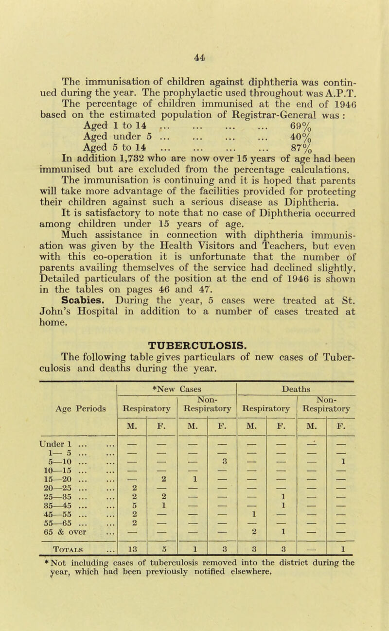 The immunisation of children against diphtheria was contin- ued during the year. The prophylactic used throughout was A.P.T. The percentage of children immunised at the end of 1946 based on the estimated population of Registrar-General was : Aged 1 to 14 ... 69% Aged under 5 ... ... ... ... 40% Aged 5 to 14 ... ... ... ... 87% In addition 1,732 who are now over 15 years of age had been immunised but are excluded from the percentage calculations. The immunisation is continuing and it is hoped that parents will take more advantage of the facilities provided for protecting their children against such a serious disease as Diphtheria. It is satisfactory to note that no case of Diphtheria occurred among children under 15 years of age. Much assistance in connection with diphtheria immunis- ation was given by the Health Visitors and Teachers, but even with this co-operation it is unfortunate that the number of parents availing themselves of the service had declined slightly. Detailed particulars of the position at the end of 1946 is shown in the tables on pages 46 and 47. Scabies. During the year, 5 cases were treated at St. John’s Hospital in addition to a number of cases treated at home. TUBERCULOSIS. The following table gives particulars of new cases of Tuber- culosis and deaths during the year. ♦New Cases Deaths Age Periods Respiratory Non- Respiratory Respii ratory Non- Respiratory M. F. M. F. M. F. M. F. Under 1 ... • 1—5 3 5—10 — — — — — — 1 10—15 15—20 — 2 1 — — — — — 20—25 2 — ■ — — — — — 25—35 2 2 — — — 1 — — 35—45 5 1 — — — 1 — — 45—55 2 — — — 1 — — — 55—65 2 — — — — — — — 65 & over — — — — 2 1 — — Totals 13 5 1 3 3 3 — 1 * Not including cases of tuberculosis removed into the district during the year, whieh had been previously notified elsewhere.