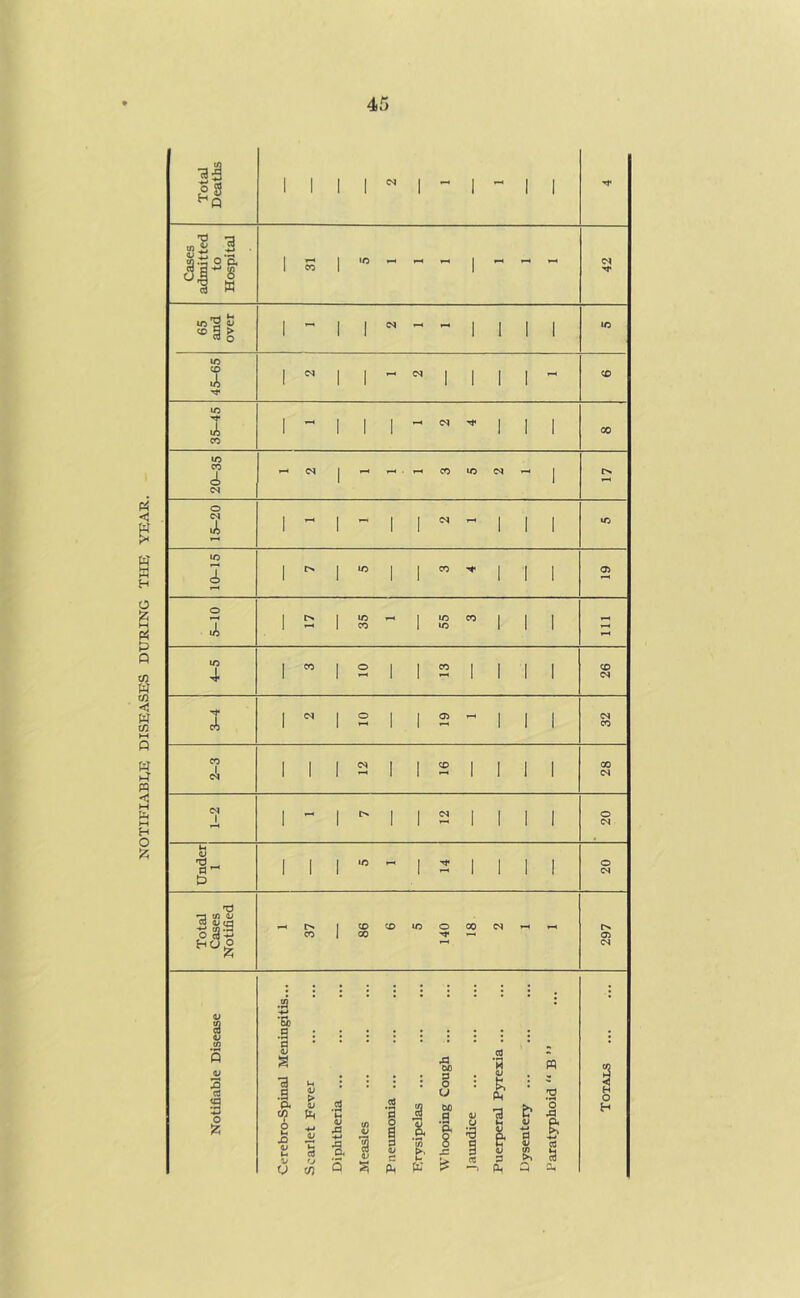 NOTIFIABI^E DISEASES DURING THE YEAR.
