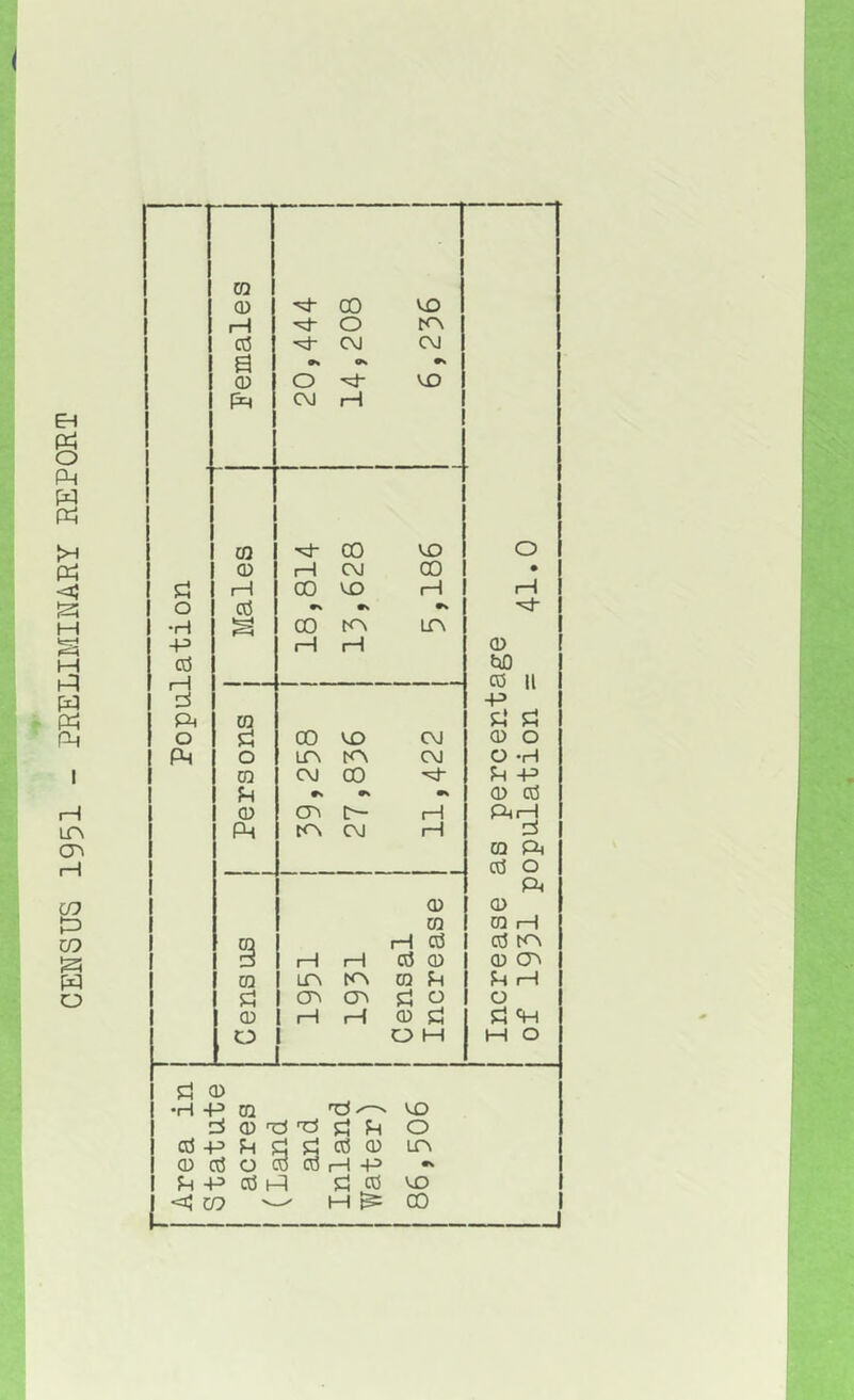 CENSUS 1951 - PRELIMINARY REPORT I 02 Q) H co vo 03 CM C\J os r« CD o -4- VO pH C\] H 02 CO vo O CD 1 1 CM CO • P I 1 CO VO H rH o 05 •N •N 9s •H S CO to lo -P a i—i 1 1 rH 0 fccO 03 ll P -P Ph 02 P P o P CO VO CM 0 o Ph O LO tO CM O -H 02 C\J CO H P P> P •% OS ON 0 03 CD C7A r- h P-tr~1 P4 CO CM H P 02 Ph cd o Pt 0 0 CQ 0 H 02 rH Cd cd to P 1 1 rH 0? CD 0 CTr 02 LO tO 02 P P r—1 P Od P O o CD 1 1 H CD p P «H o O H H O P 0) •H -P 02 H VO 1 3 0 ^3 p P o cd -p p 3 £ 03 CD LO 0 o5 o id o3 H -P p -p a pi P Cd VO <; co H ^ CO