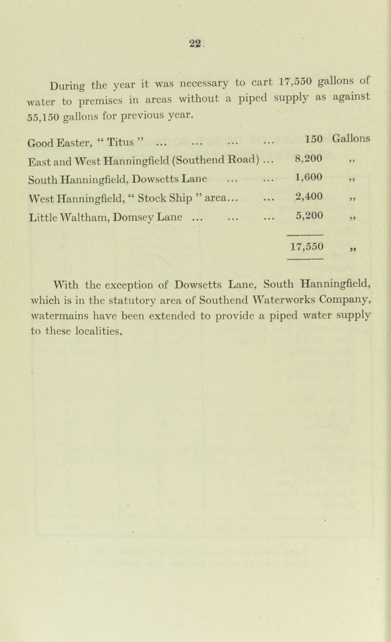 During the year it was necessary to cart 17,550 gallons of water to premises in areas without a piped supply as against 55,150 gallons for previous year. Good Easter, “ Titus ” East and West Hanningfield (Southend Road) ... South Hanningfield, Dowsetts Lane West Hanningfield, “ Stock Ship ” area... Little Waltham, Domsey Lane With the exception of Dowsetts Lane, South Hanningfield, which is in the statutory area of Southend Waterworks Company, watermains have been extended to provide a piped water supply to these localities. 150 Gallons 8,200 1,600 2,400 5,200 17,550